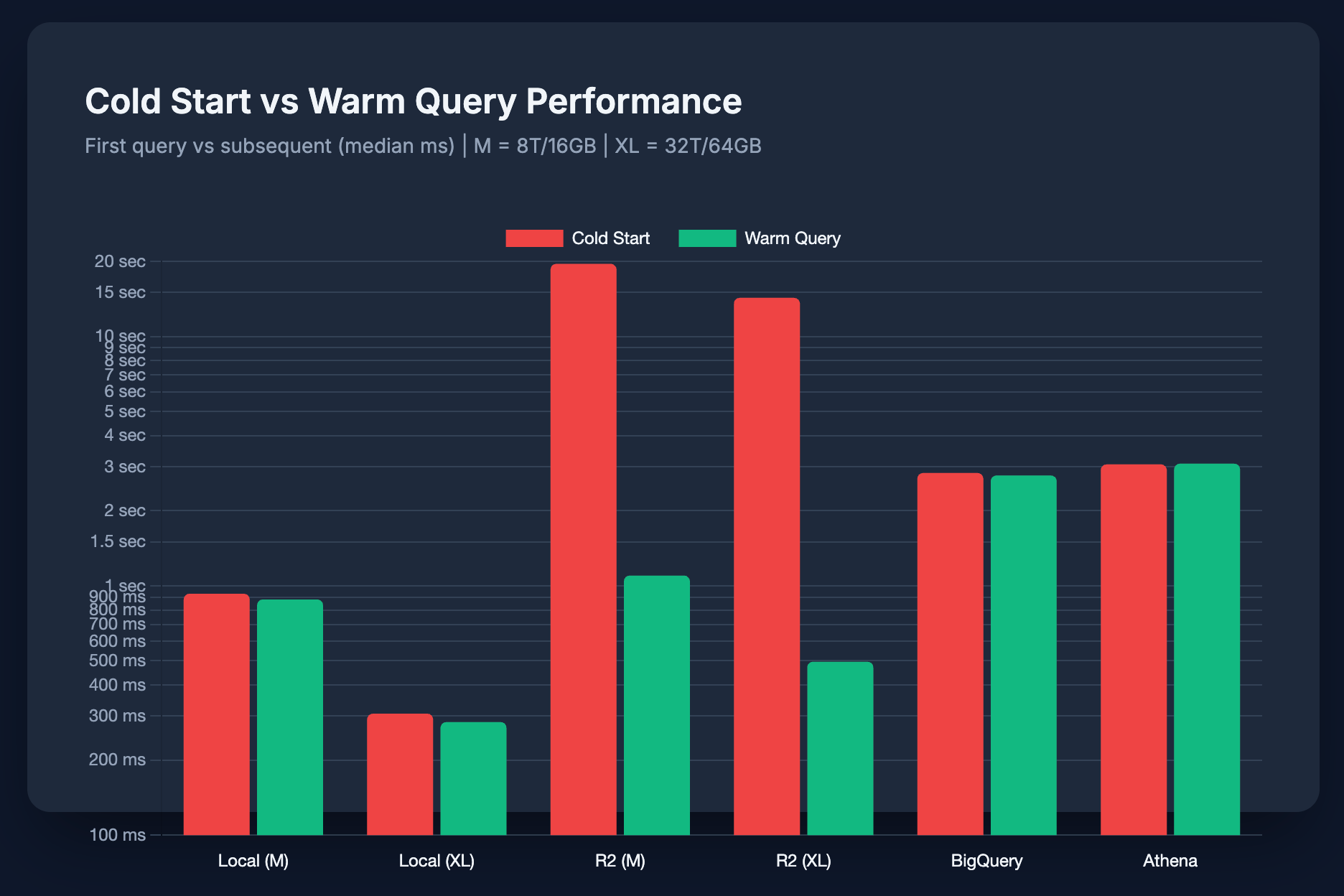 Grouped bar chart comparing cold start vs warm query latency: DuckDB+R2 shows 14-20 second cold starts while other platforms show minimal overhead