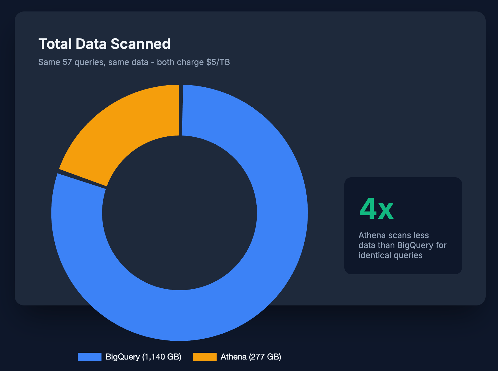 Bar chart comparing total data scanned: BigQuery 1,140 GB vs Athena 277 GB for the same 57 queries