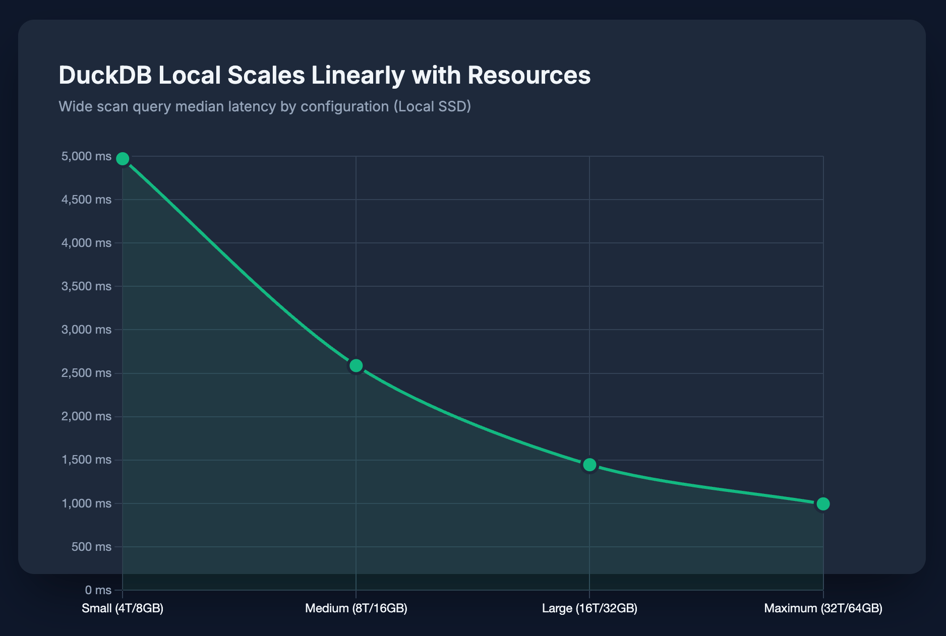 Bar chart showing DuckDB performance scaling: Small (4 threads) 4,971ms, Medium (8 threads) 2,588ms, Large (16 threads) 1,446ms, XL (32 threads) 995ms