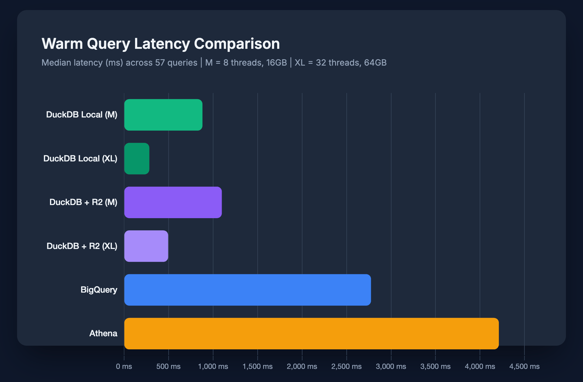Bar chart comparing warm query latency across platforms: DuckDB Local (M) 881ms, DuckDB Local (XL) 284ms, DuckDB+R2 (M) 1,099ms, DuckDB+R2 (XL) 496ms, BigQuery 2,775ms, Athena 4,211ms