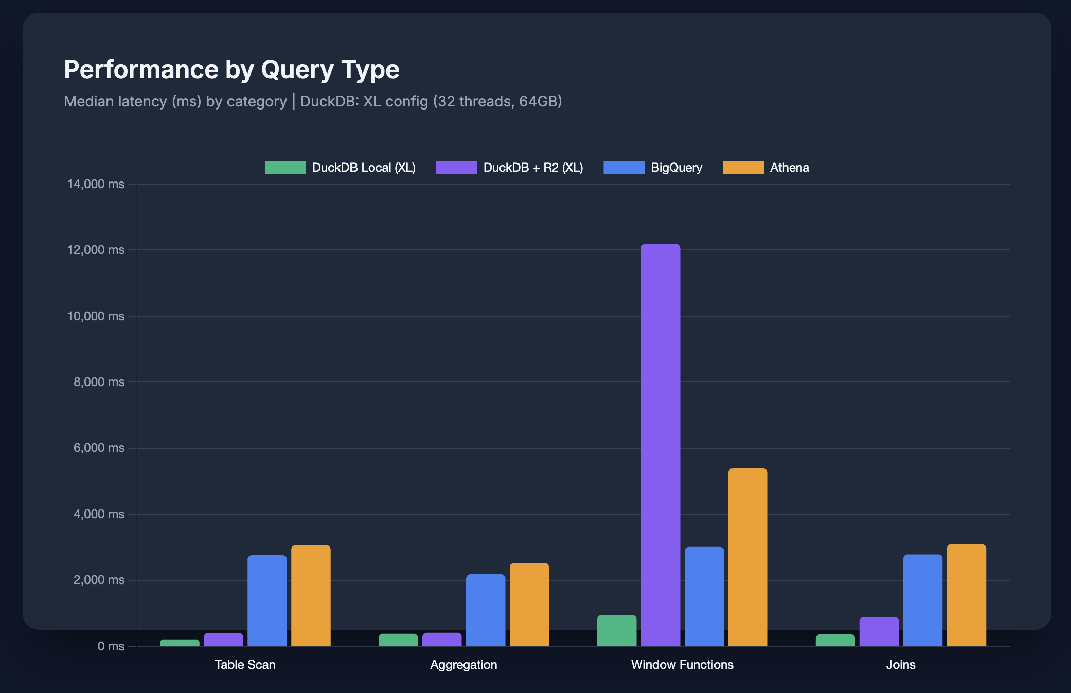 Grouped bar chart comparing latency by query type across DuckDB Local, DuckDB+R2, BigQuery, and Athena for table scans, aggregations, window functions, joins, and wide scans