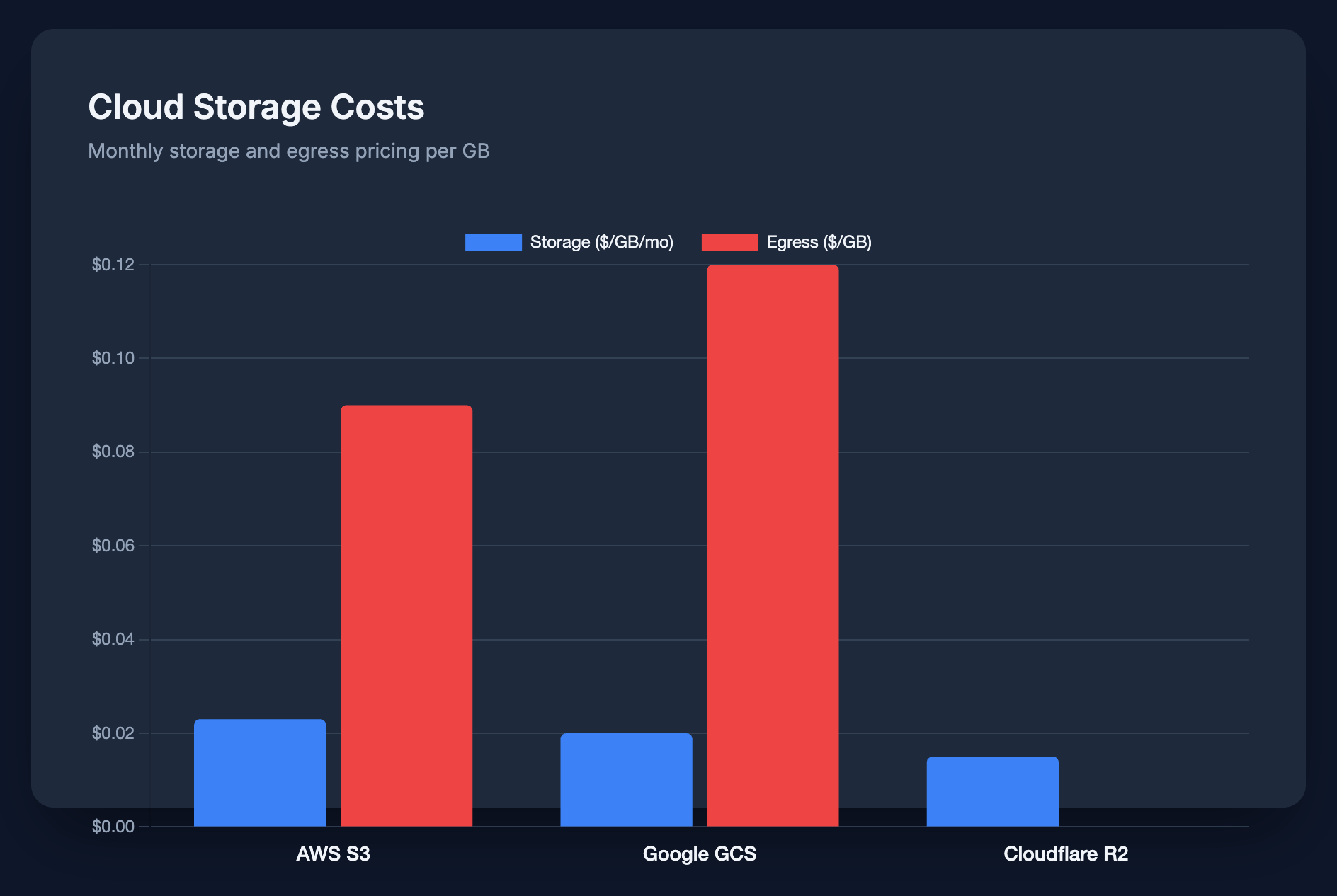 Bar chart comparing cloud storage costs: AWS S3 $0.023/GB, Google GCS $0.020/GB, Cloudflare R2 $0.015/GB with R2 having zero egress fees