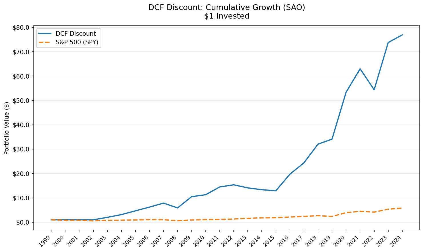 DCF Discount Strategy vs S&P 500, Brazil. $10,000 cumulative growth 2000-2025