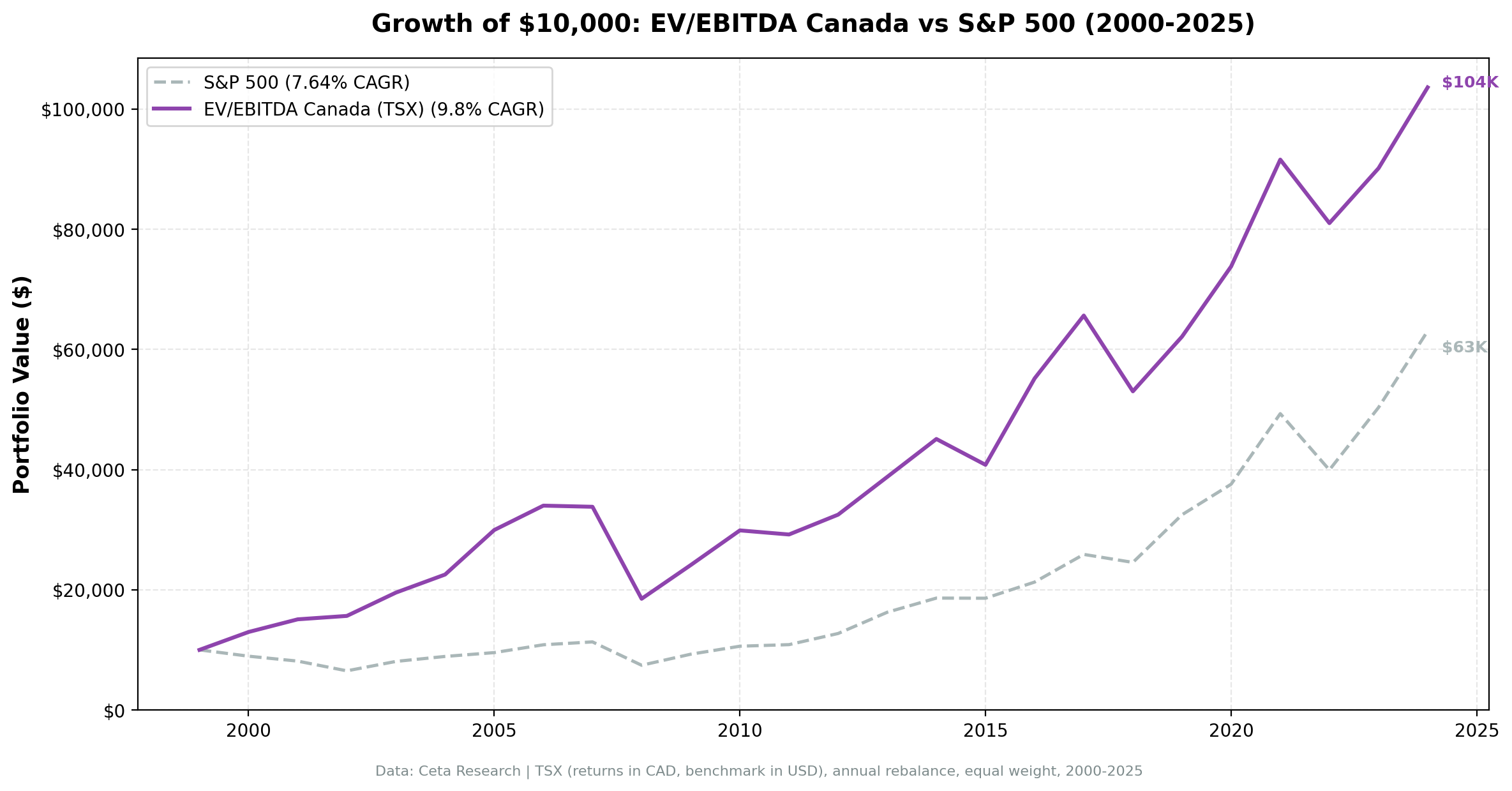 Cumulative growth of $10,000 equivalent: EV/EBITDA strategy on TSX vs TSX Composite, 2000–2024