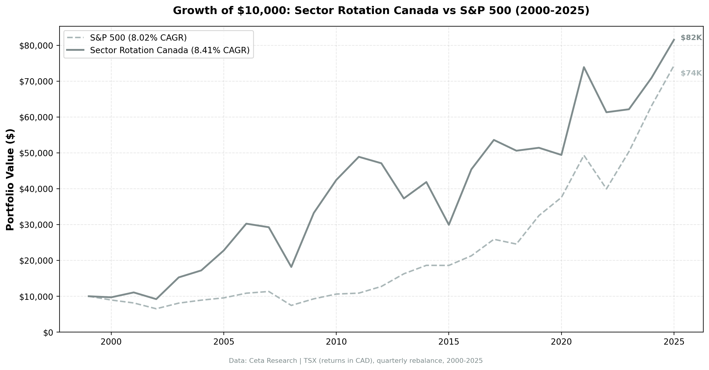 Growth of CAD $10,000 in Sector Mean Reversion Canada (TSX) vs S&P 500 from 2000 to 2025