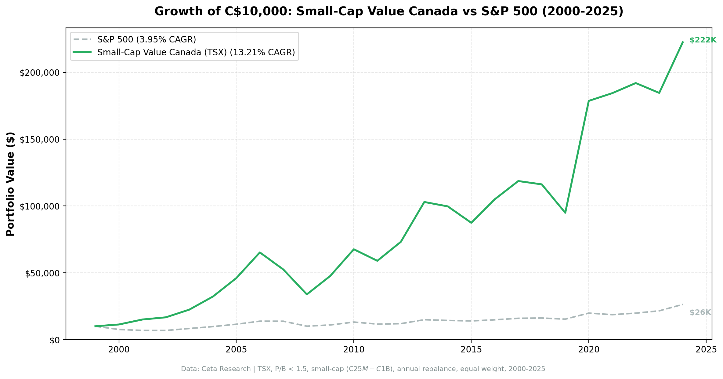 Growth of investment in Small-Cap Value Canada vs S&P 500 from 2000 to 2025.