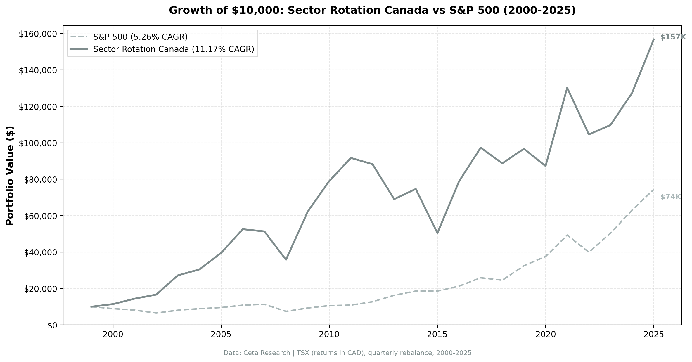 Growth of CAD $10,000 in Sector Mean Reversion Canada (TSX) vs TSX Composite from 2000 to 2025