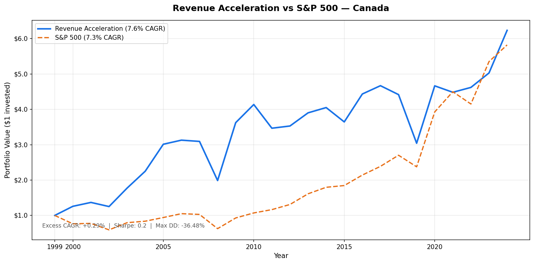 Revenue Acceleration vs S&P 500 — Canada, 2000–2025.
