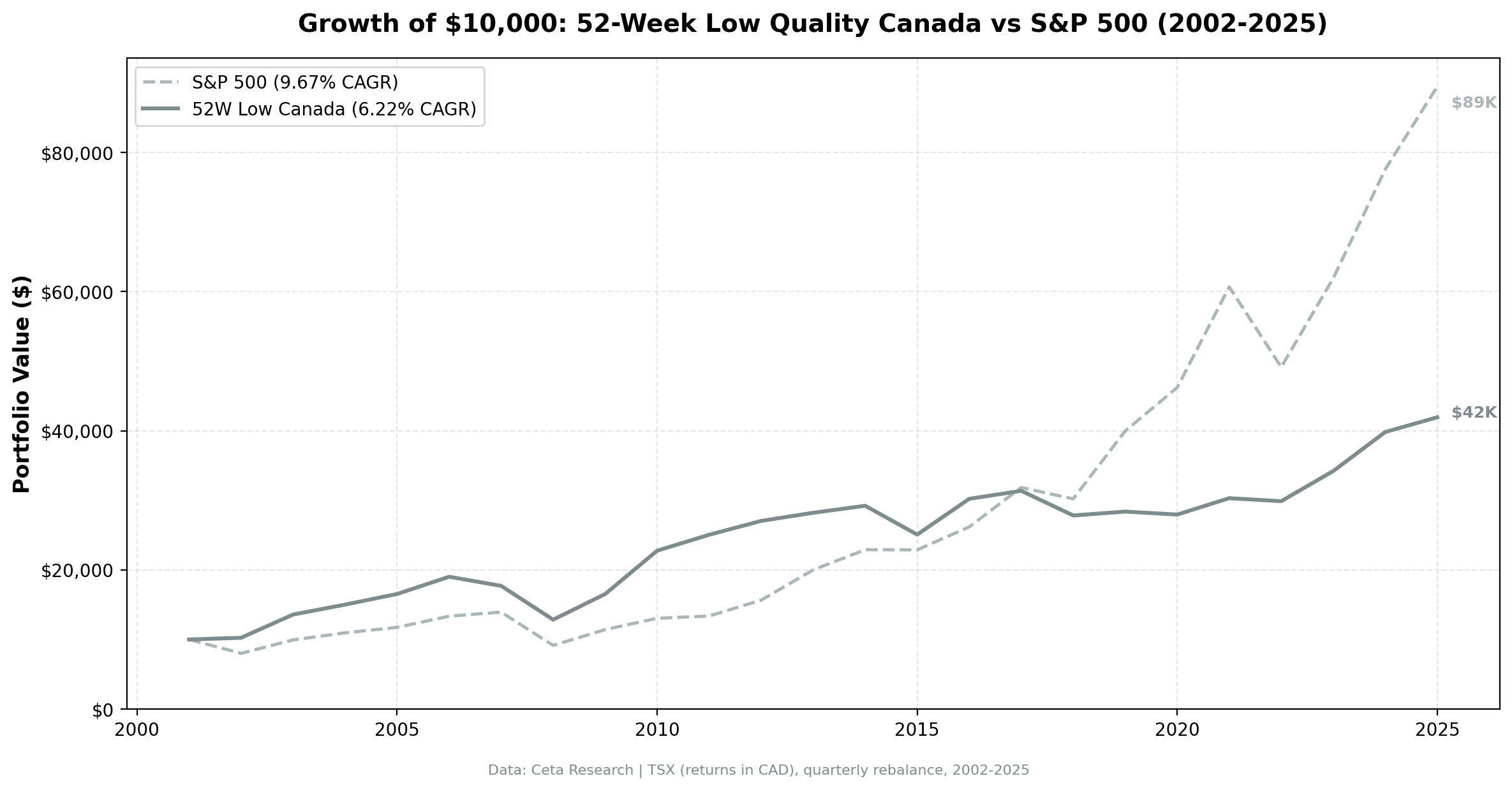 Canada 52-Week Low Quality: Cumulative Growth vs SPY, 2002–2025