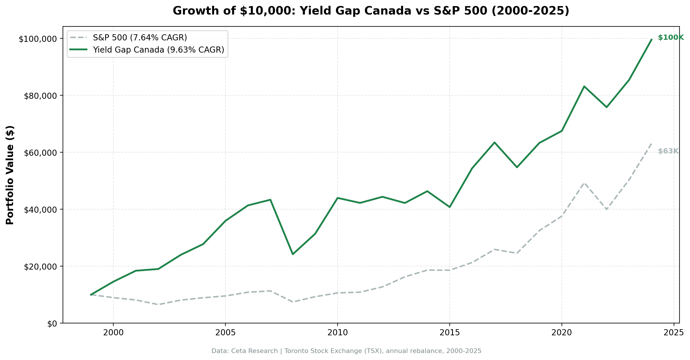 Growth of $10,000: Yield Gap Canada vs S&P 500 (2000-2025)