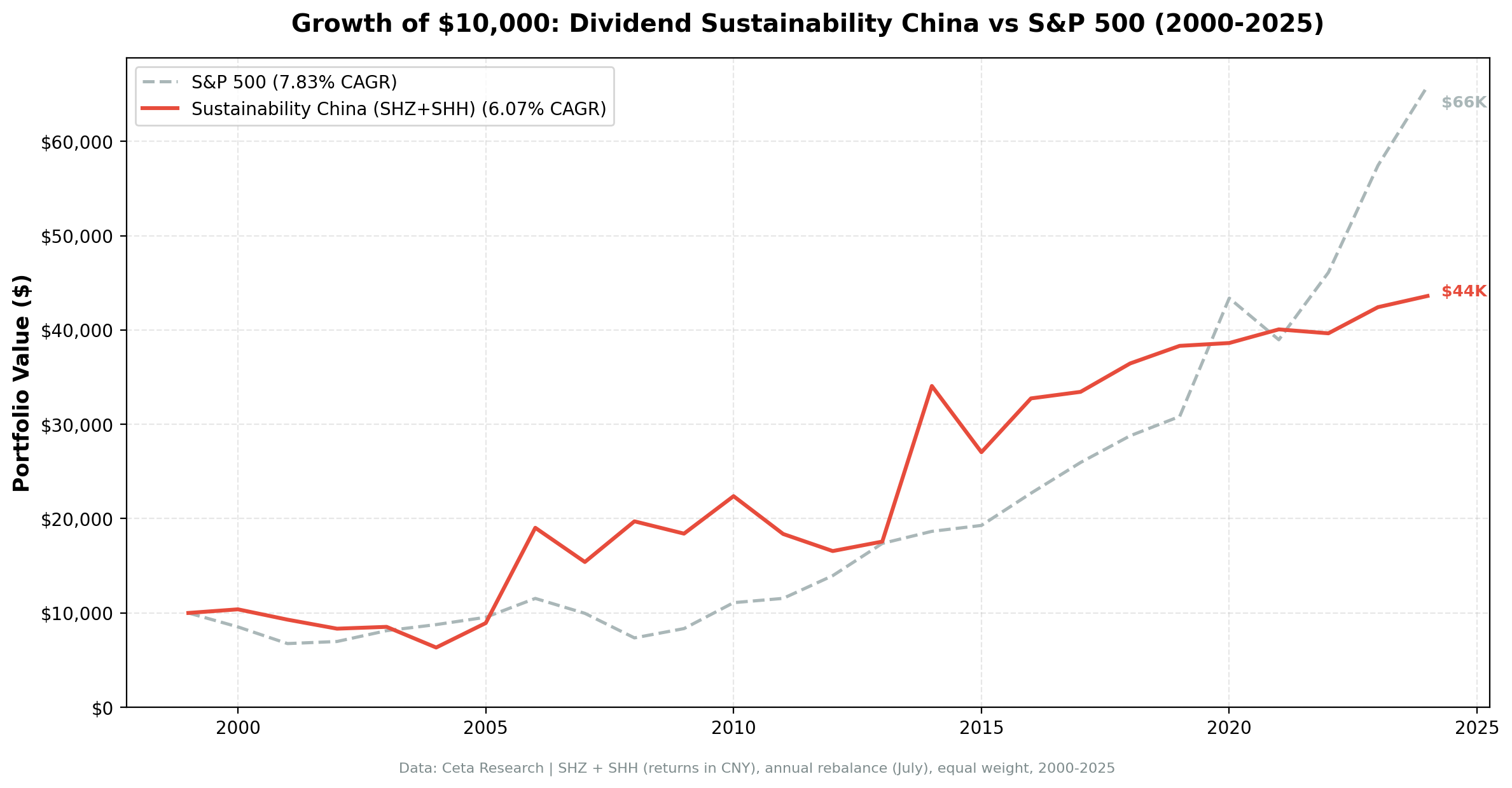 Growth of $10,000 invested in Dividend Sustainability China vs SSE Composite from 2000 to 2025.