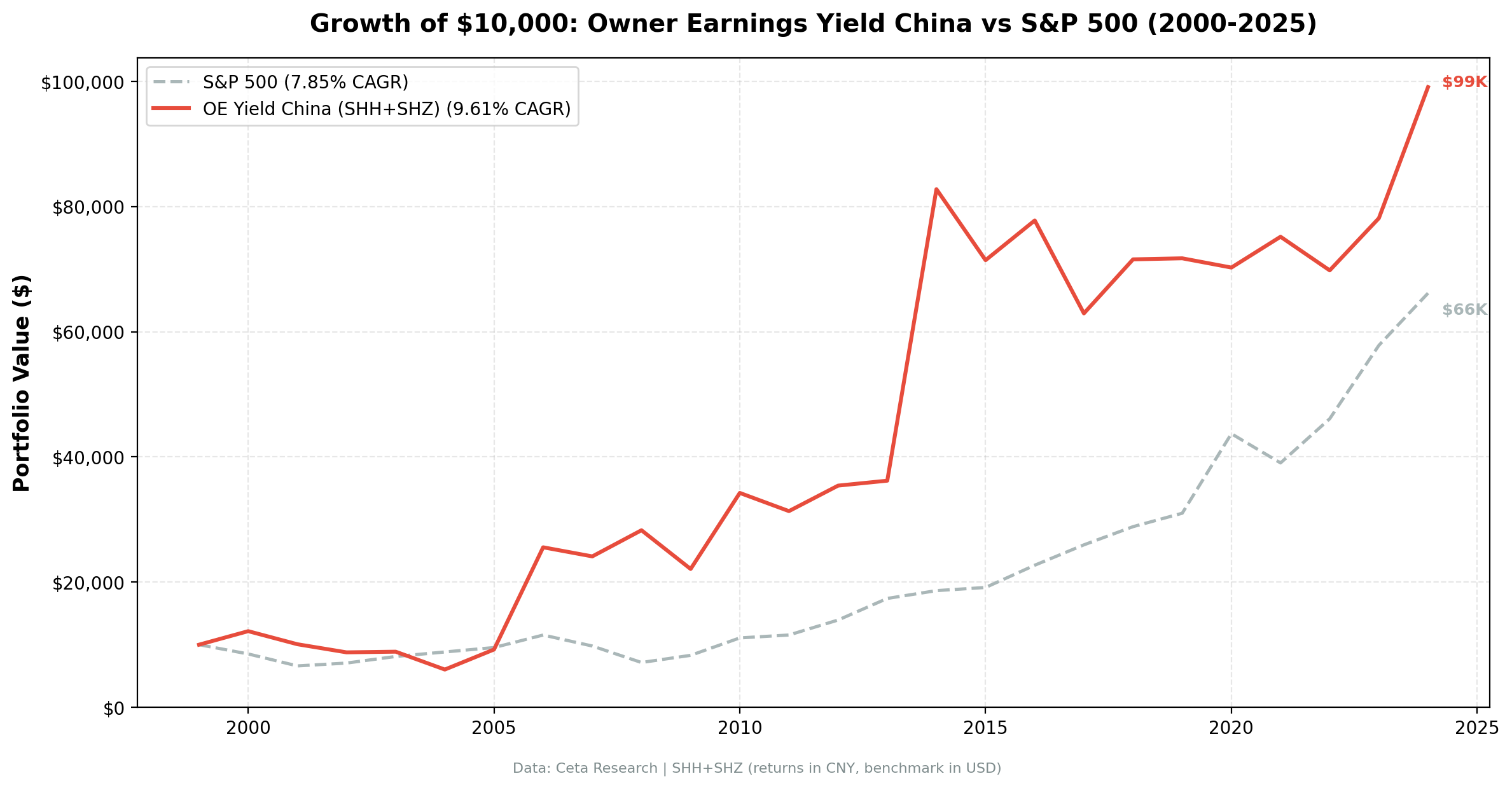 Growth of $10,000 invested in Owner Earnings Yield on Chinese stocks vs SSE Composite from 2000 to 2025.