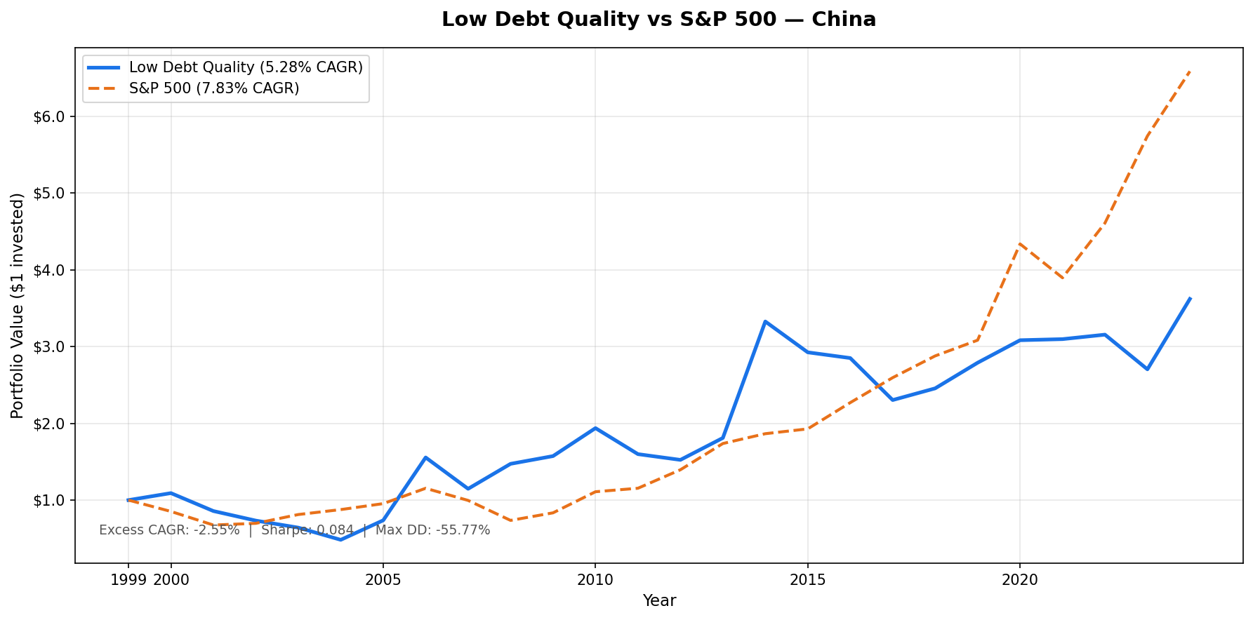 Growth of $10,000 invested in the Low Debt Quality strategy on Chinese A-shares (SHH + SHZ) vs SSE Composite from 2000 to 2025. Portfolio significantly outperformed the local benchmark.
