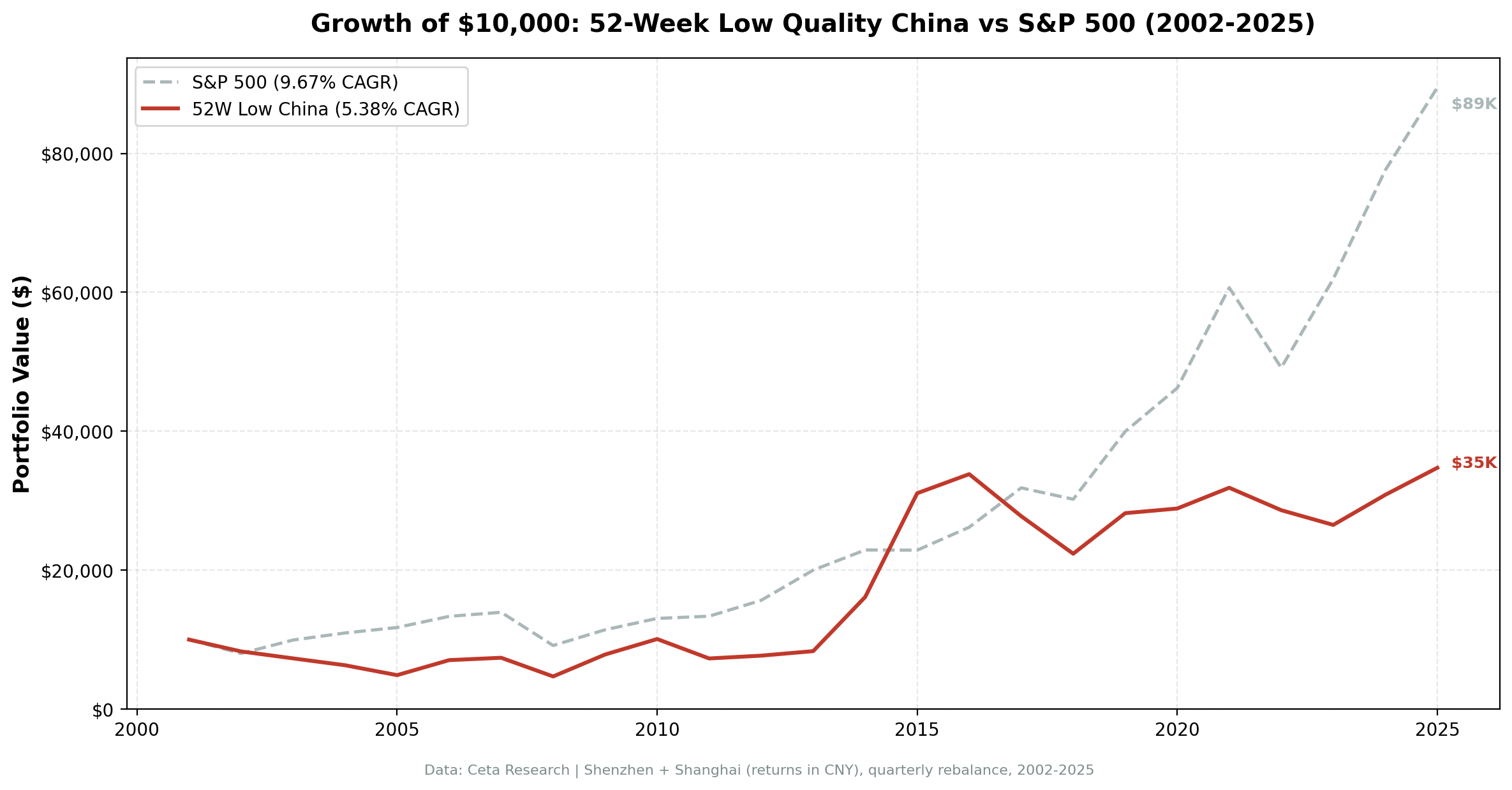 China 52-Week Low Quality: Cumulative Growth vs SPY, 2002–2025