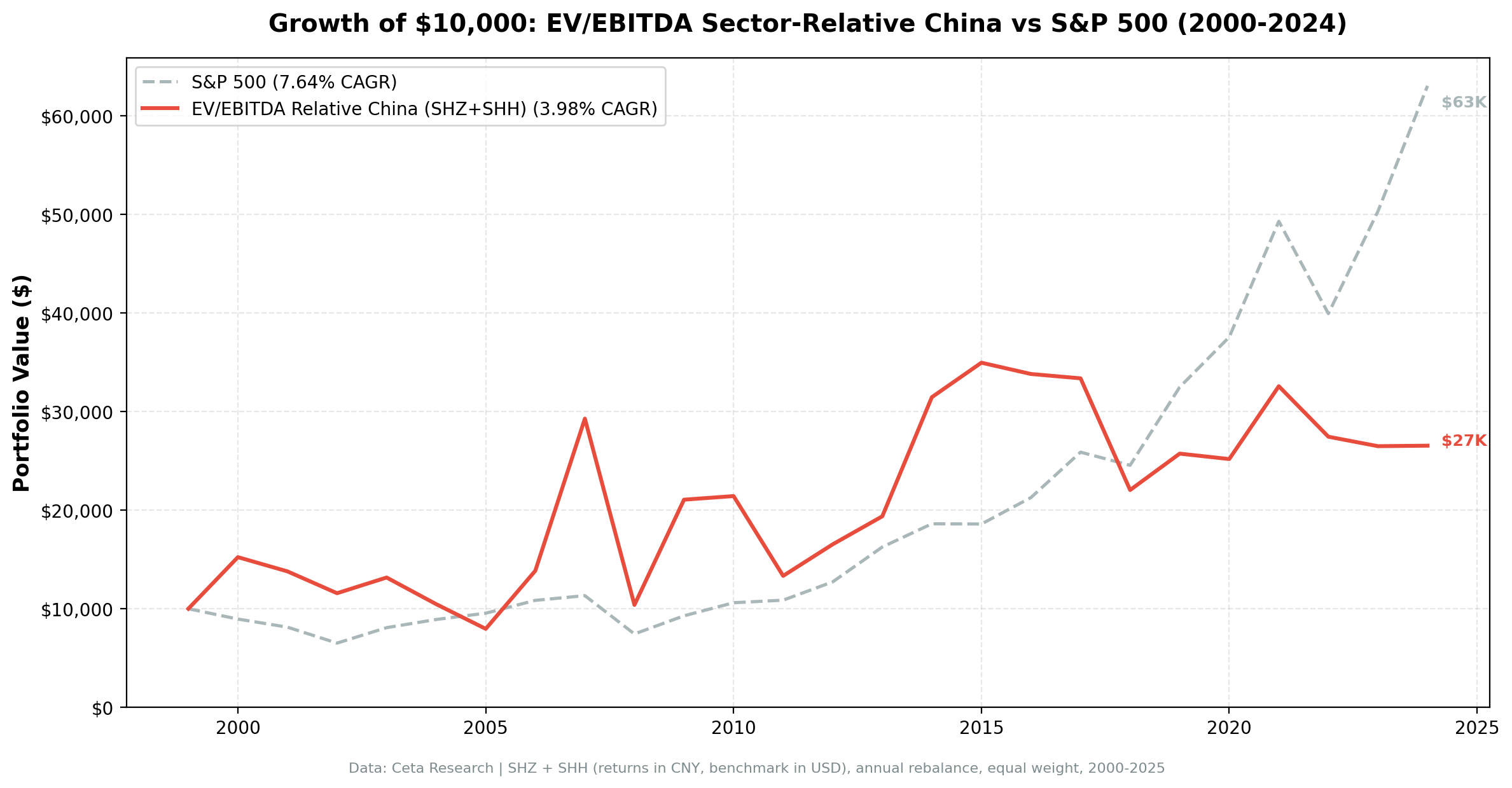 EV/EBITDA sector-relative strategy on China A-shares vs S&P 500 cumulative returns 2000-2025.