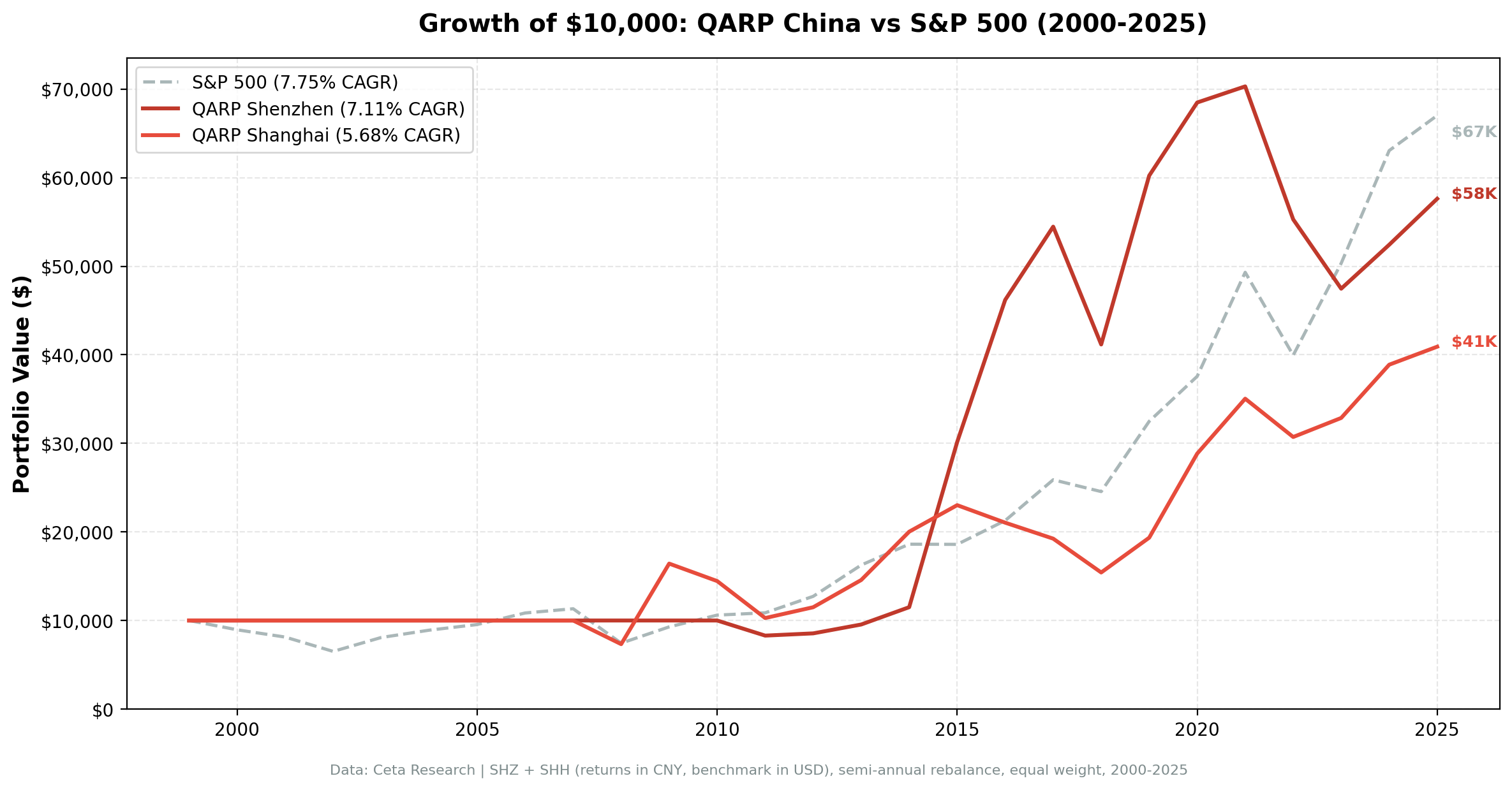Growth of $10,000 invested in QARP on Chinese exchanges from 2000 to 2025. Returns in CNY.