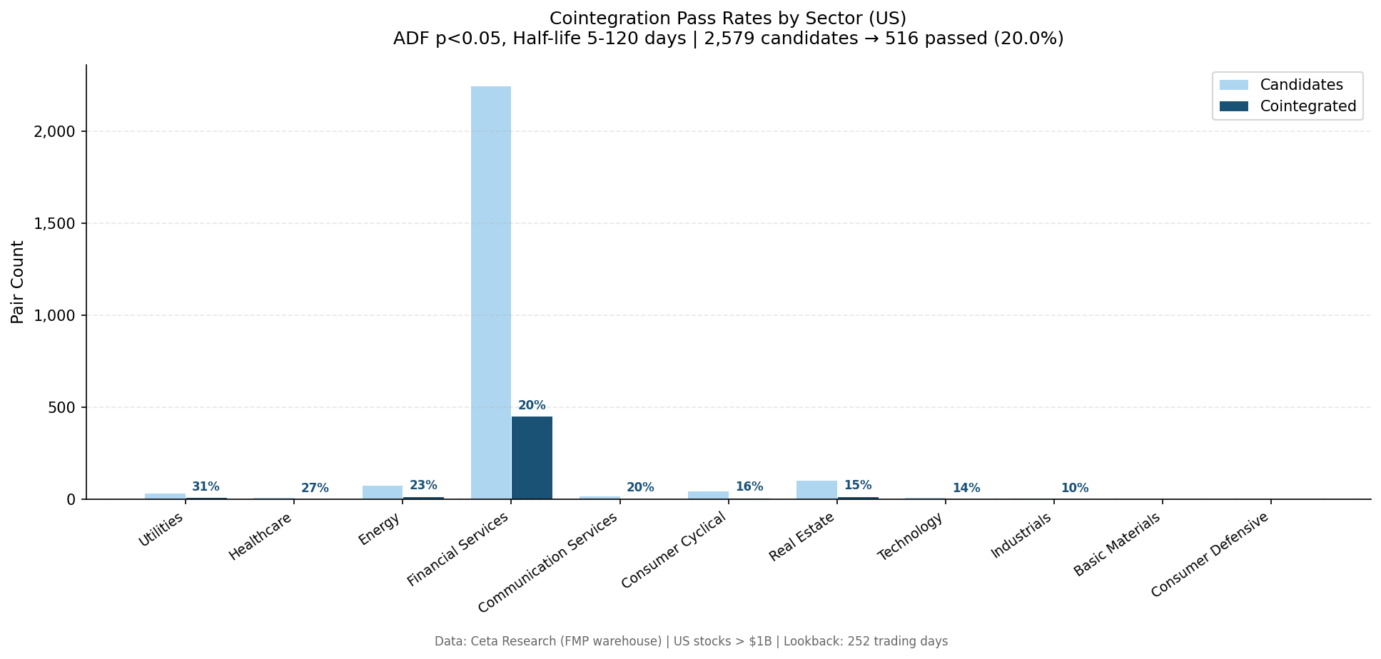Cointegration pass rates by sector across 2,579 candidate pairs