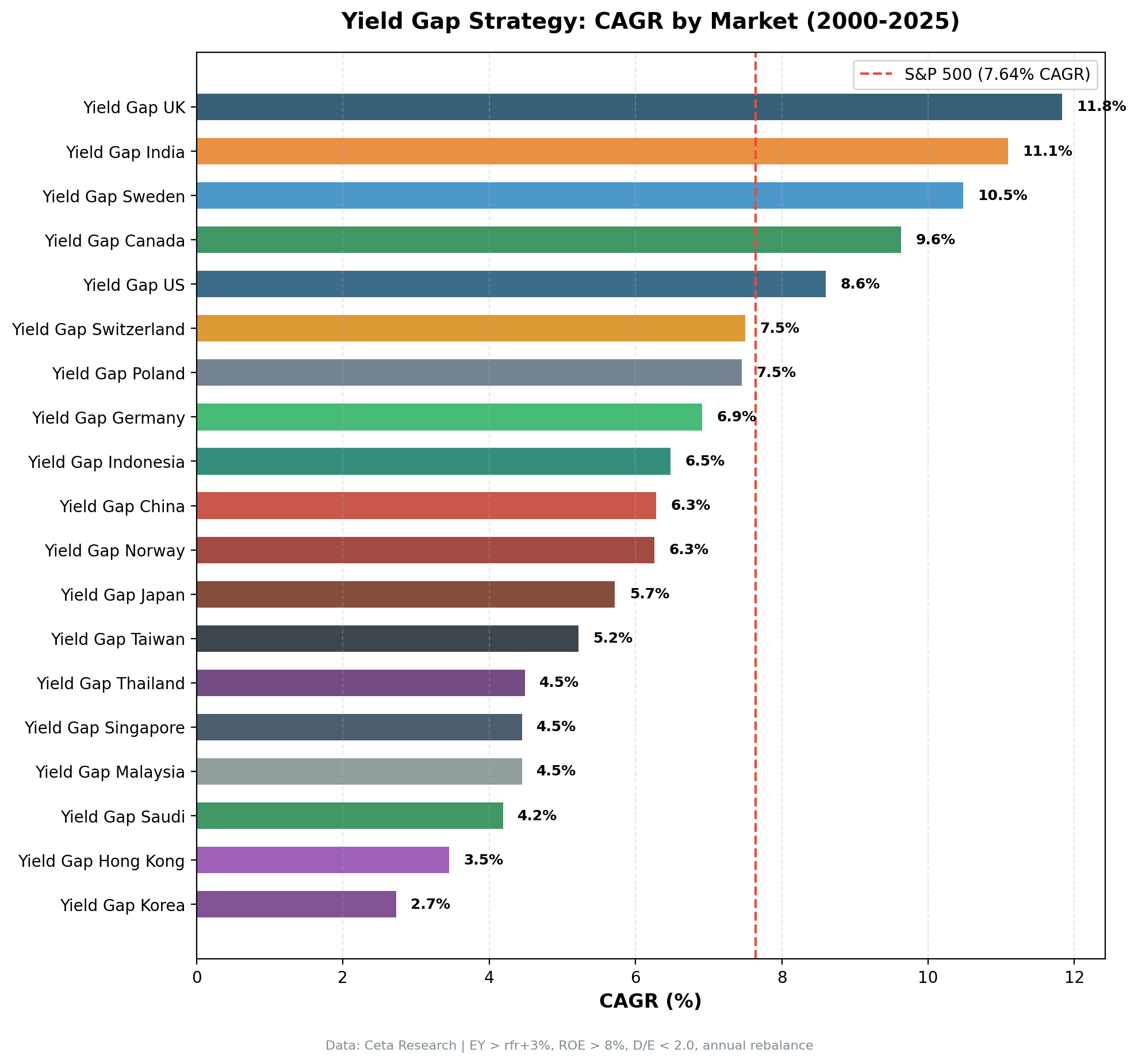 Yield Gap Strategy: CAGR by Market (2000-2025)