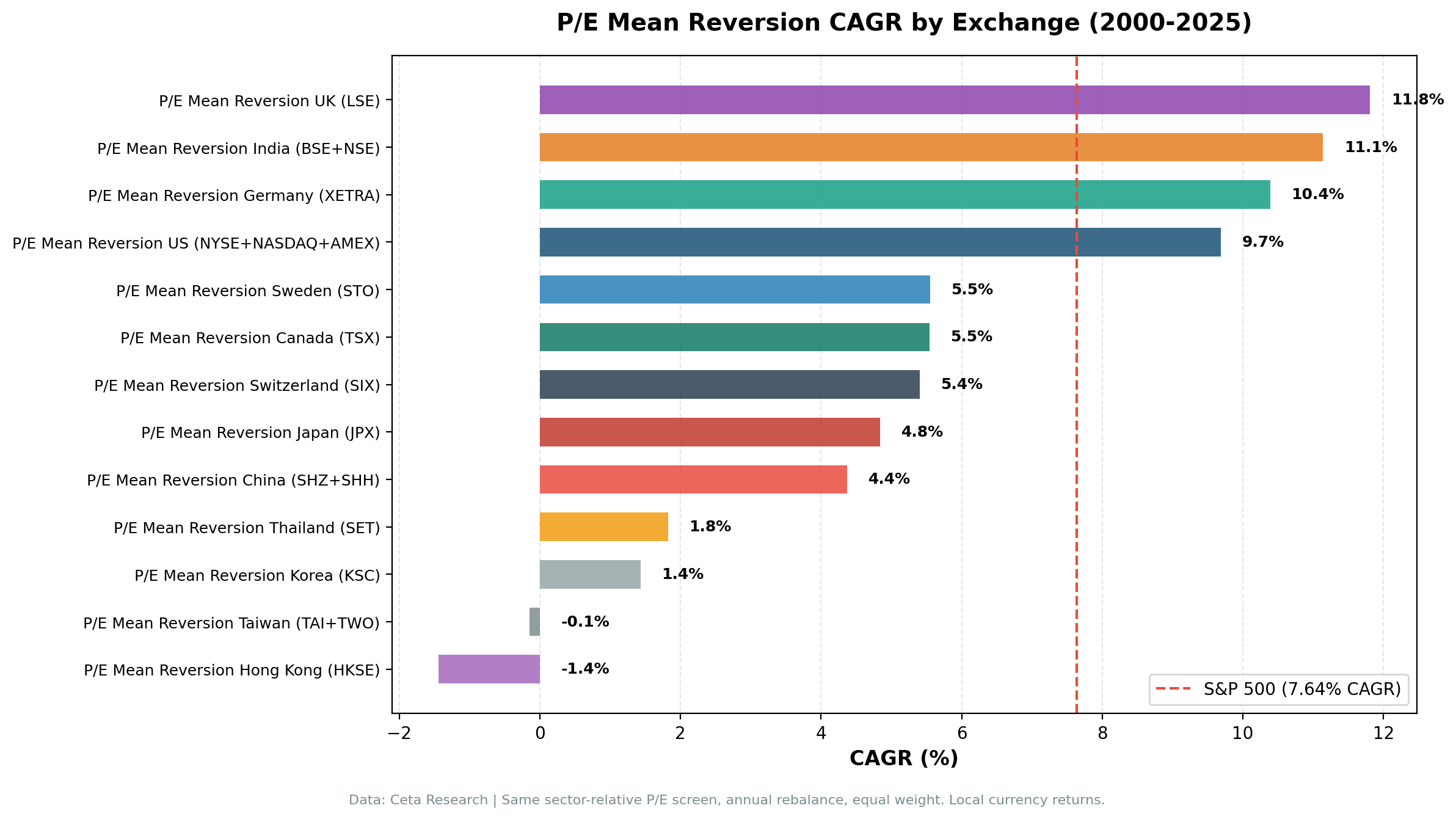 P/E mean reversion CAGR comparison across 13 global exchanges.