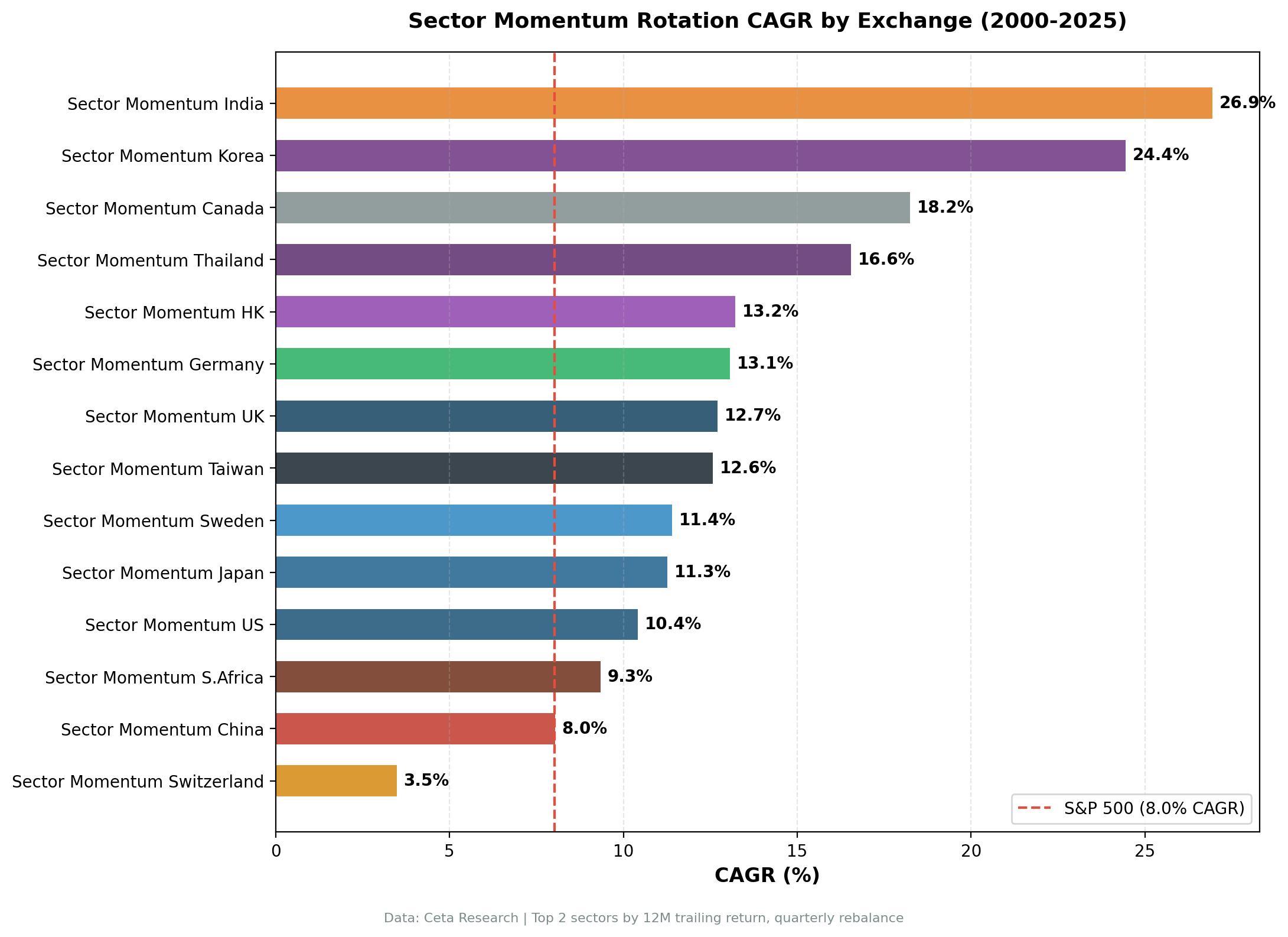 Sector Momentum Rotation CAGR by Exchange