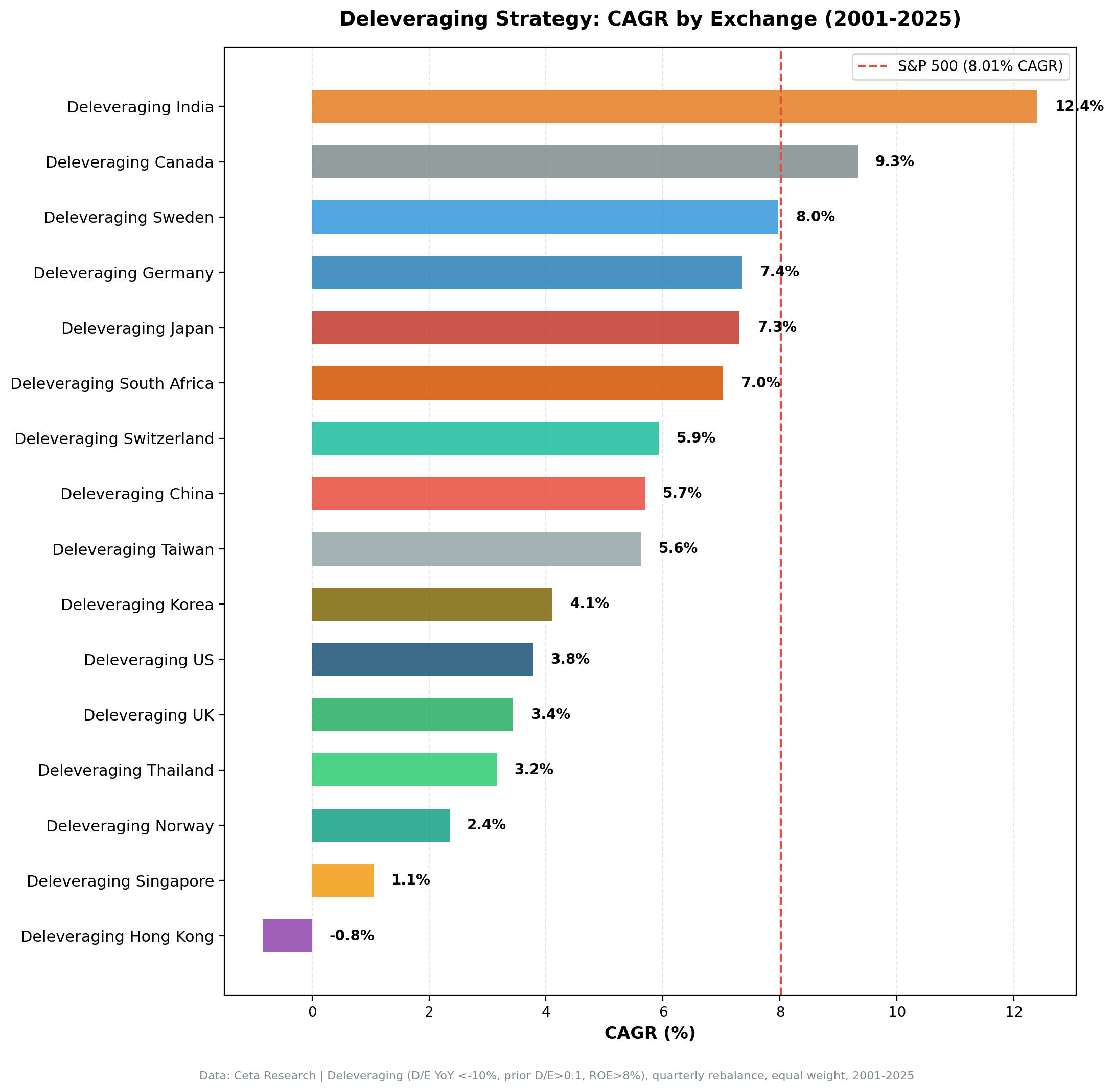 Deleveraging Strategy CAGR by Exchange