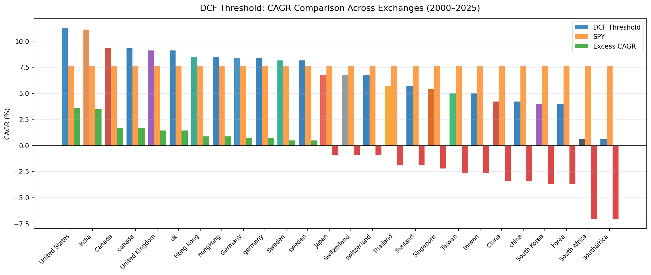 DCF Threshold CAGR comparison across 13 exchanges, 2000–2025.