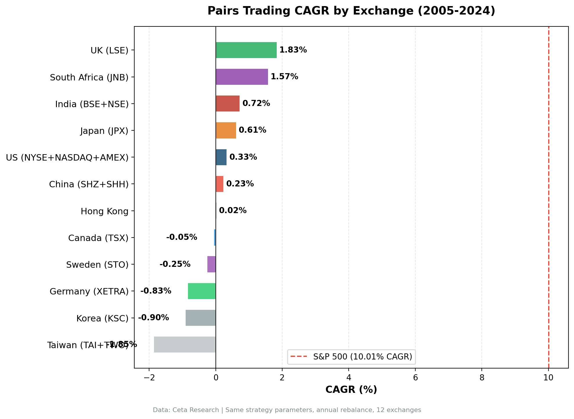 CAGR by exchange: Pairs Trading across 12 markets