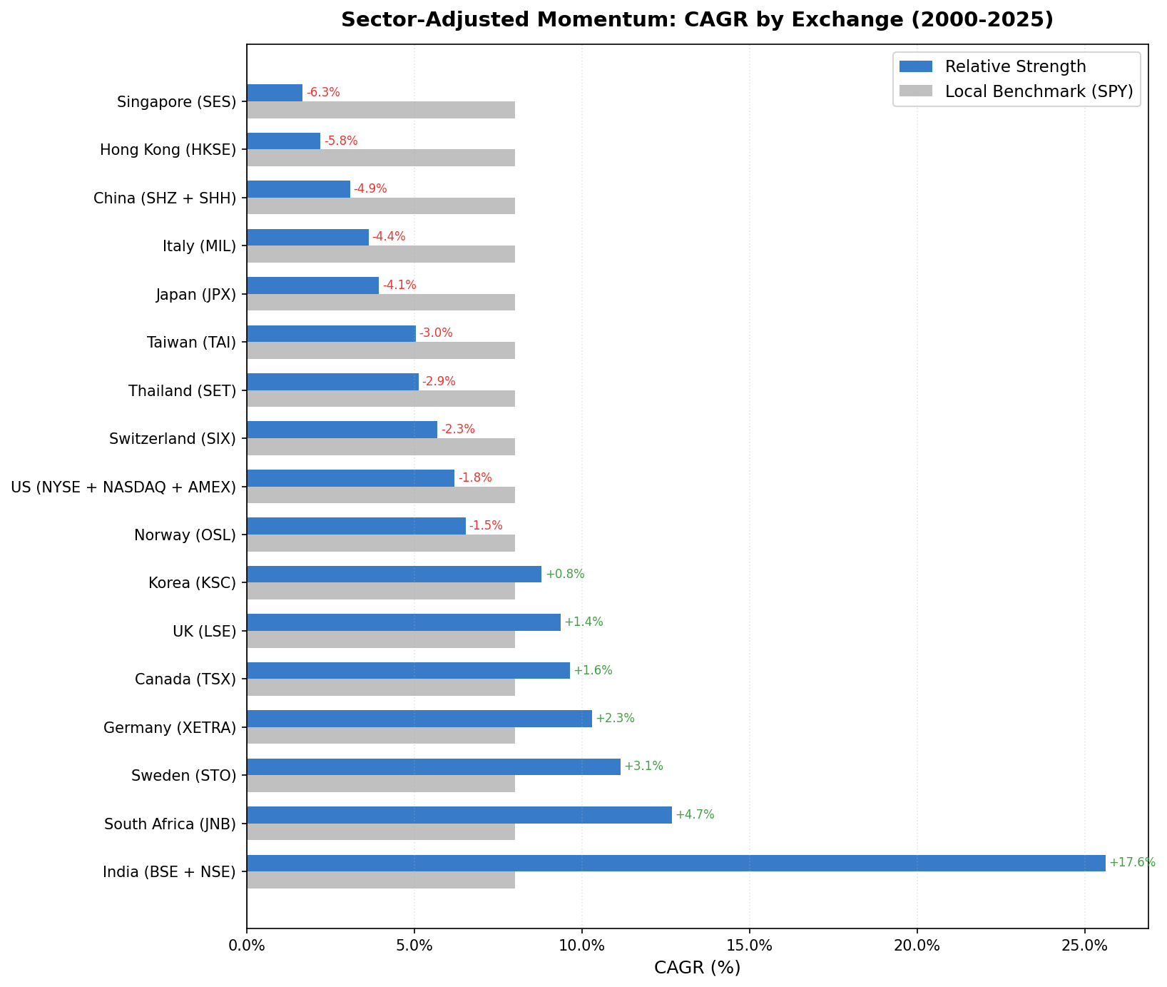 CAGR comparison: Sector-Adjusted Momentum vs S&P 500 benchmark across 14 exchanges (2000-2025)