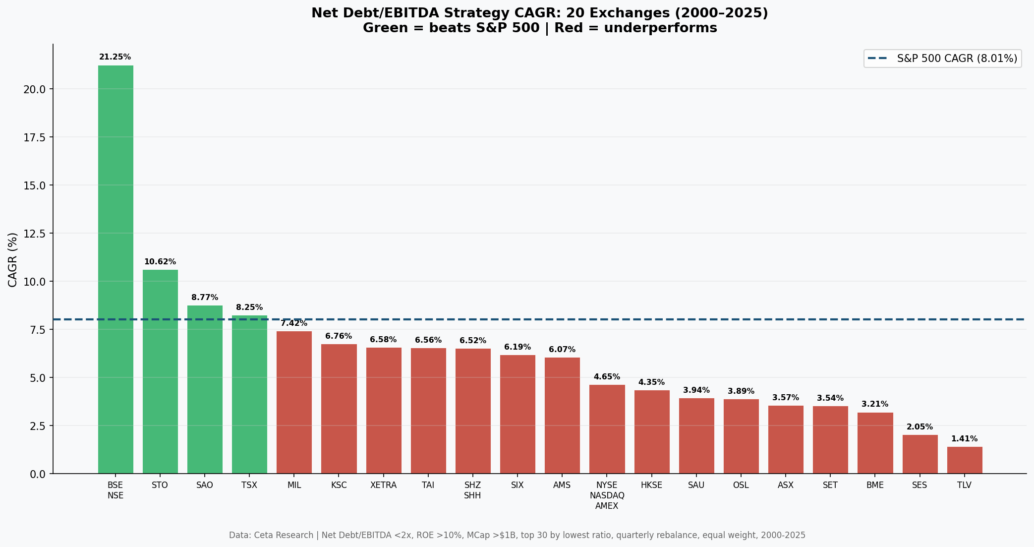 Net Debt/EBITDA CAGR across 22 exchanges