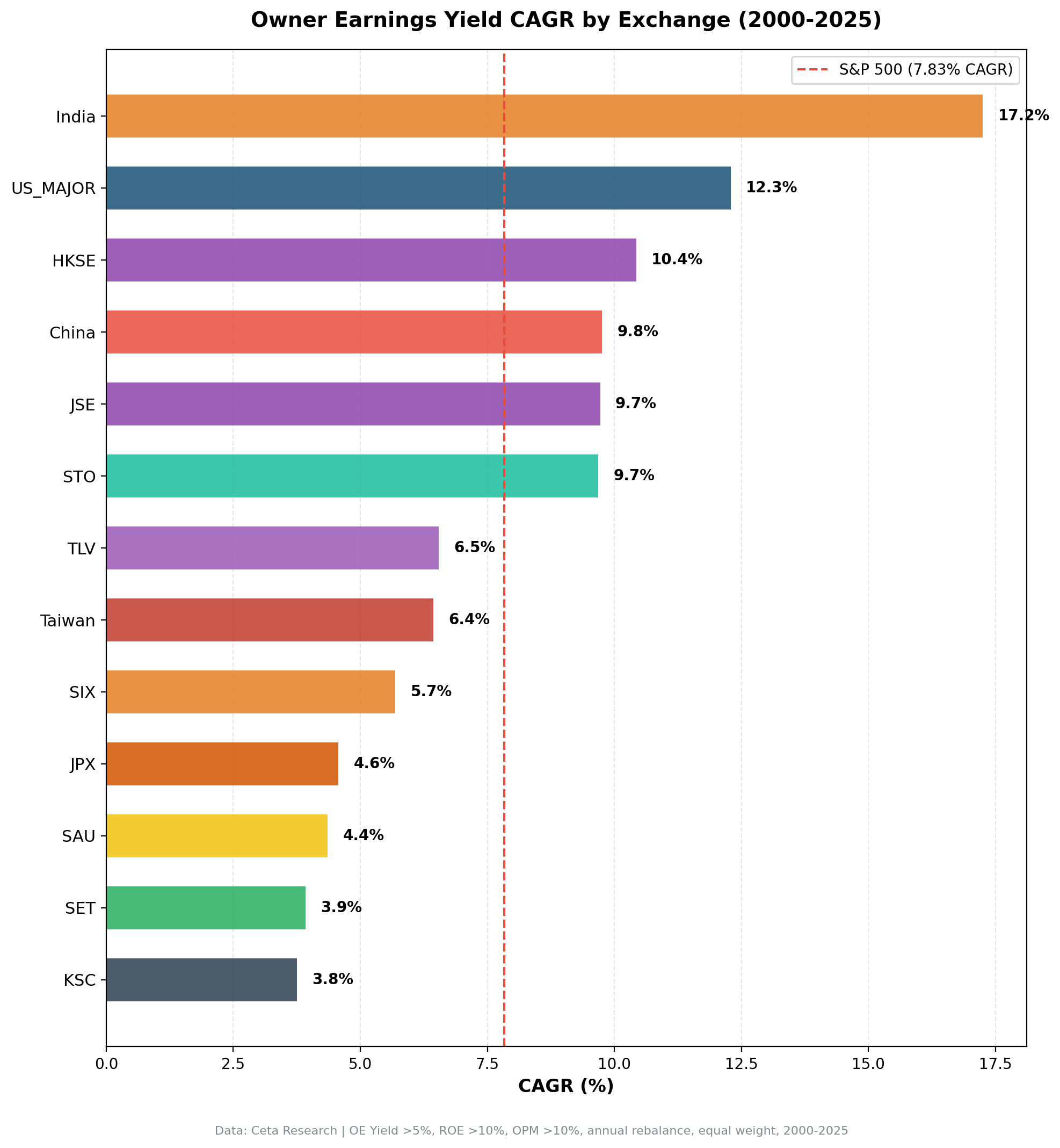 Owner Earnings Yield CAGR by exchange from 2000 to 2025. India leads at 17.2%, US at 12.3%. Nine exchanges beat their local benchmark.