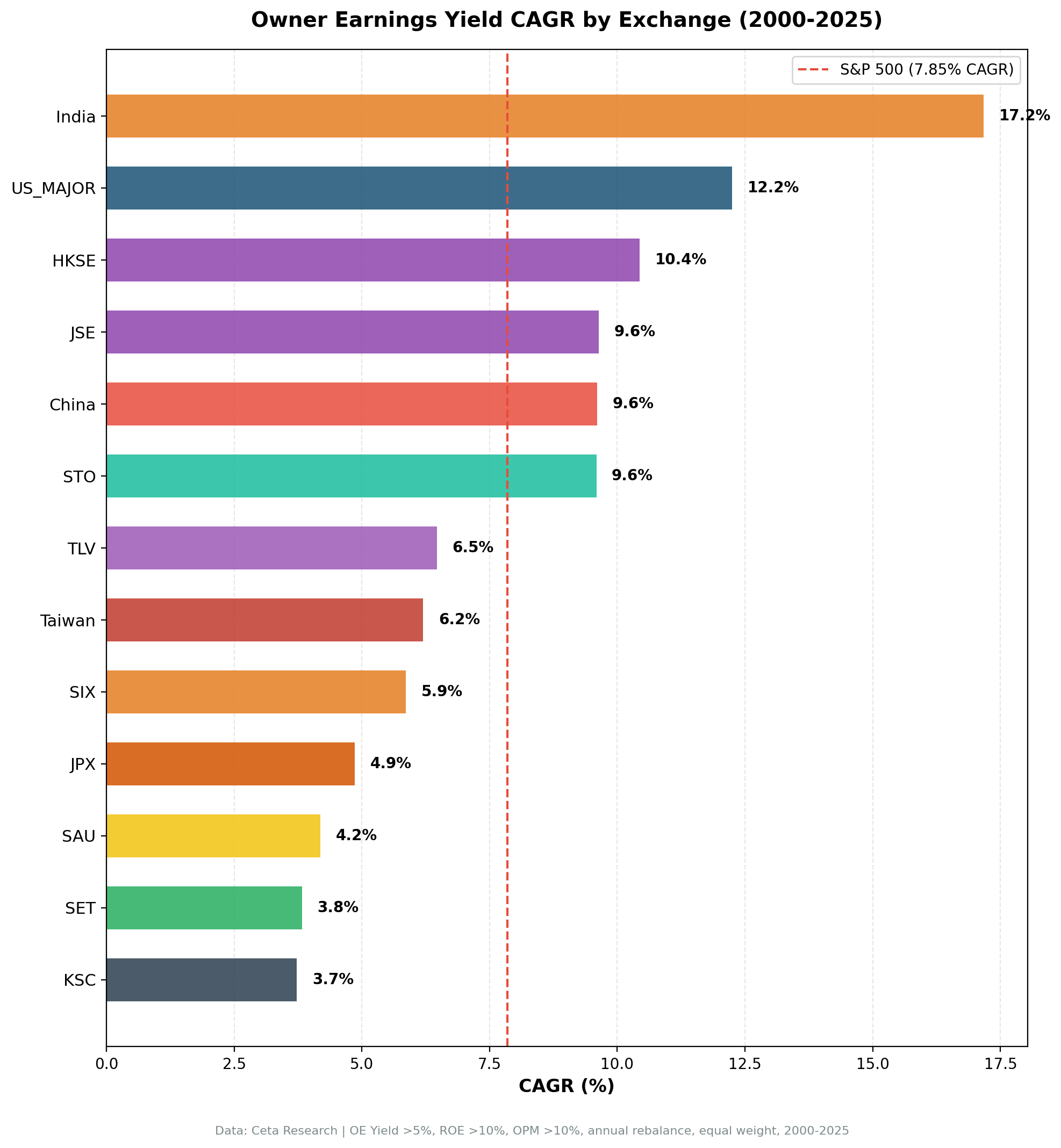 Owner Earnings Yield CAGR by exchange from 2000 to 2025. India leads at 17.2%, US at 12.25%. Nine exchanges beat their local benchmark.