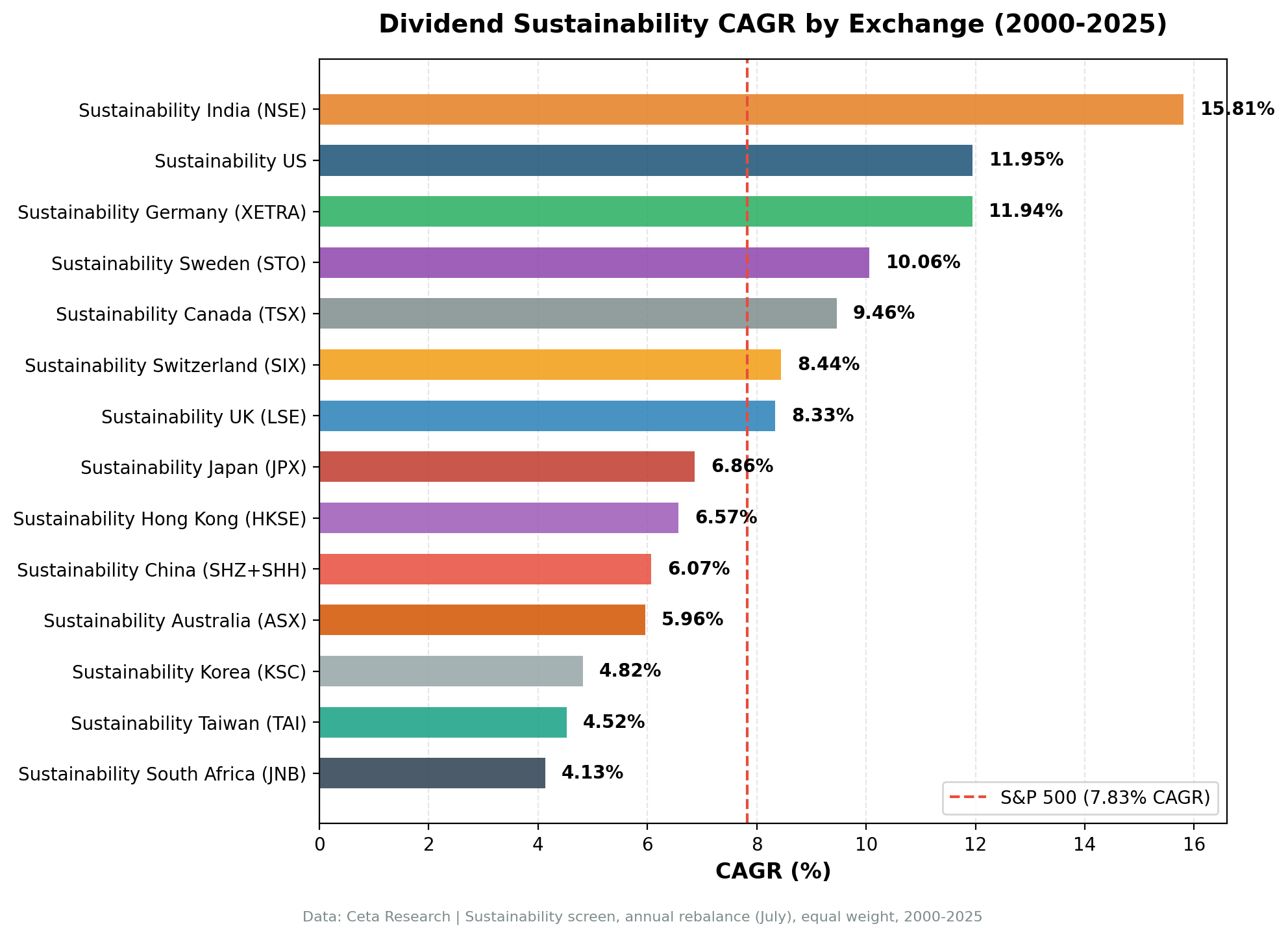 CAGR by Exchange