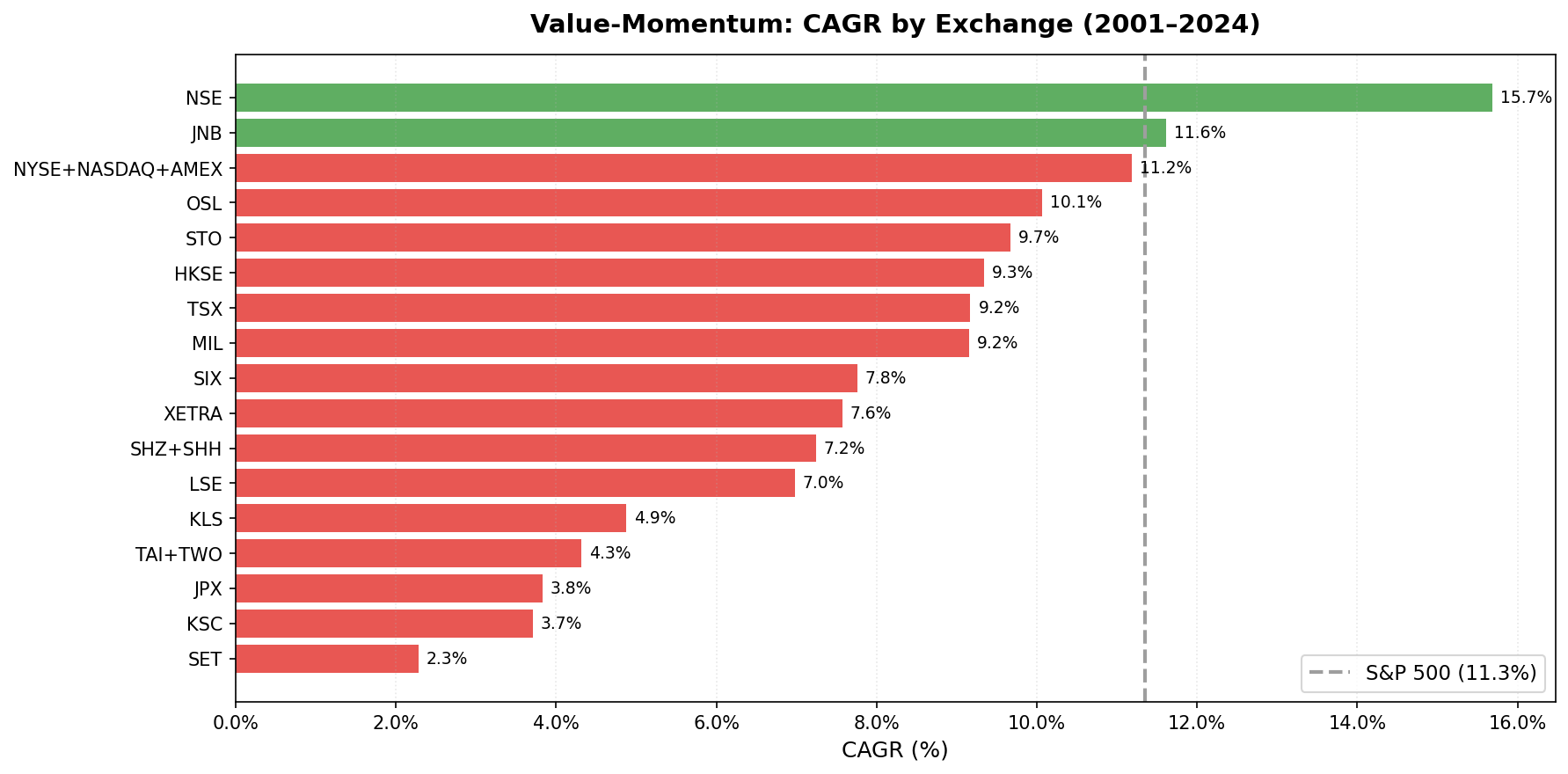 CAGR comparison