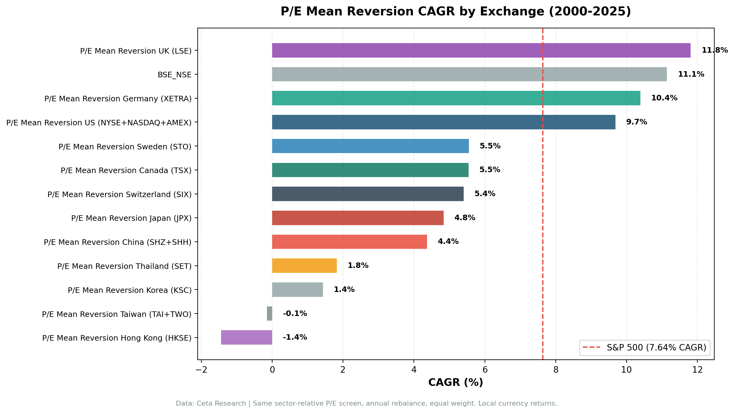 P/E mean reversion CAGR comparison across 13 global exchanges.