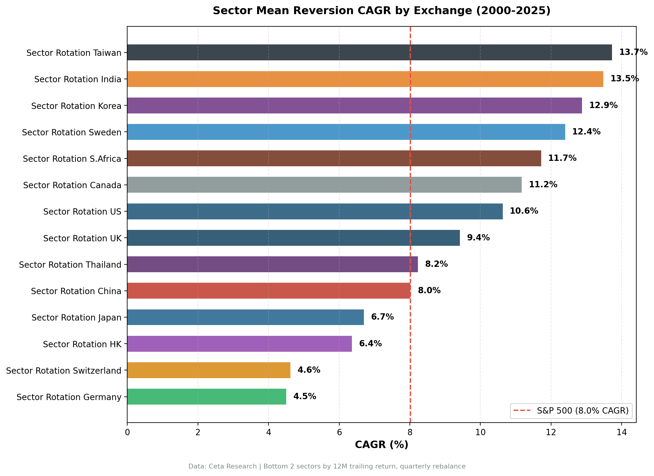 Sector Mean Reversion CAGR vs SPY benchmark across 14 global exchanges, 2000-2025. India, Korea, and Taiwan show the largest positive excess returns. Germany and Switzerland show the deepest negative excess.