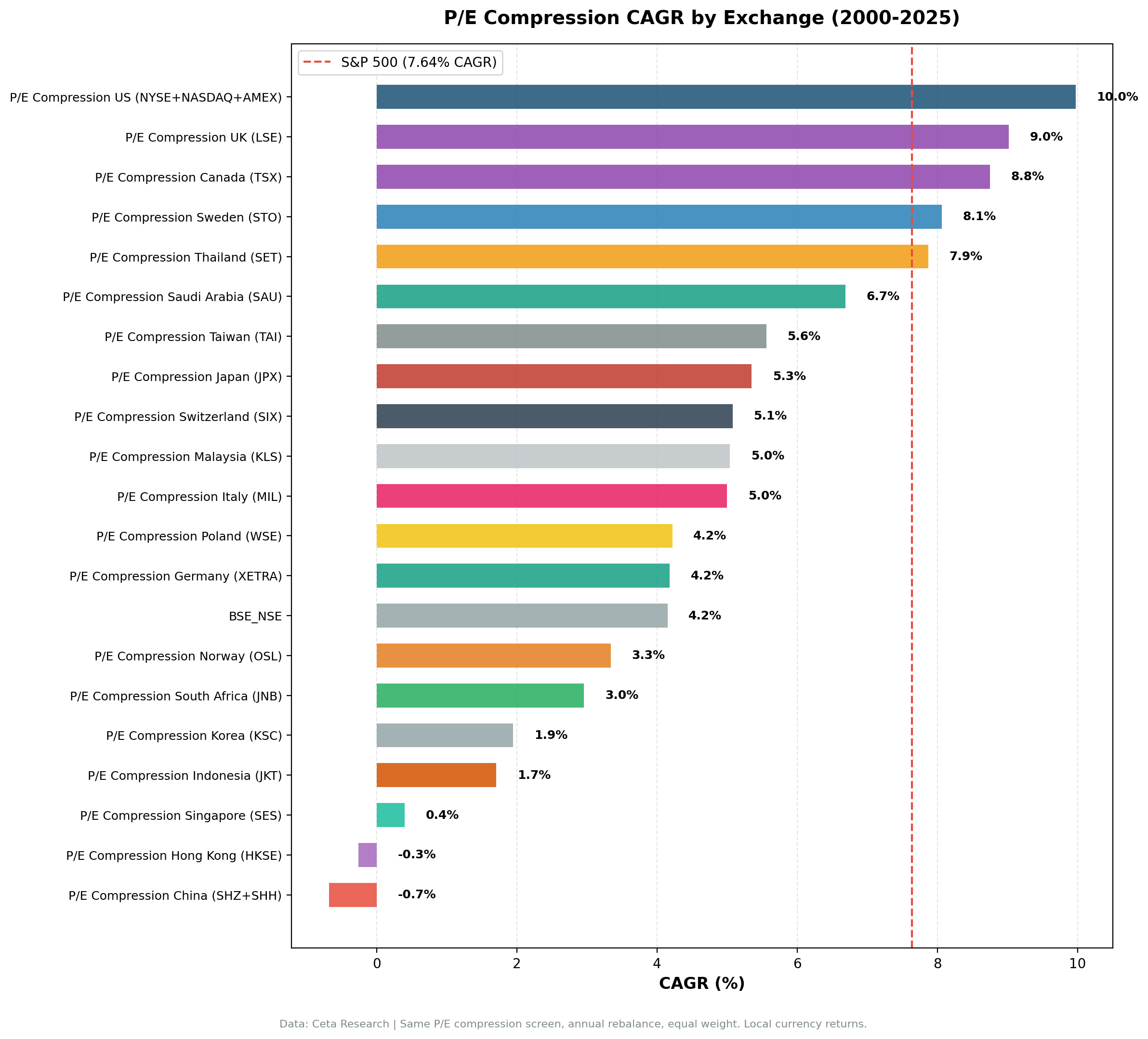 P/E compression CAGR comparison across 21 global exchanges with local benchmarks.