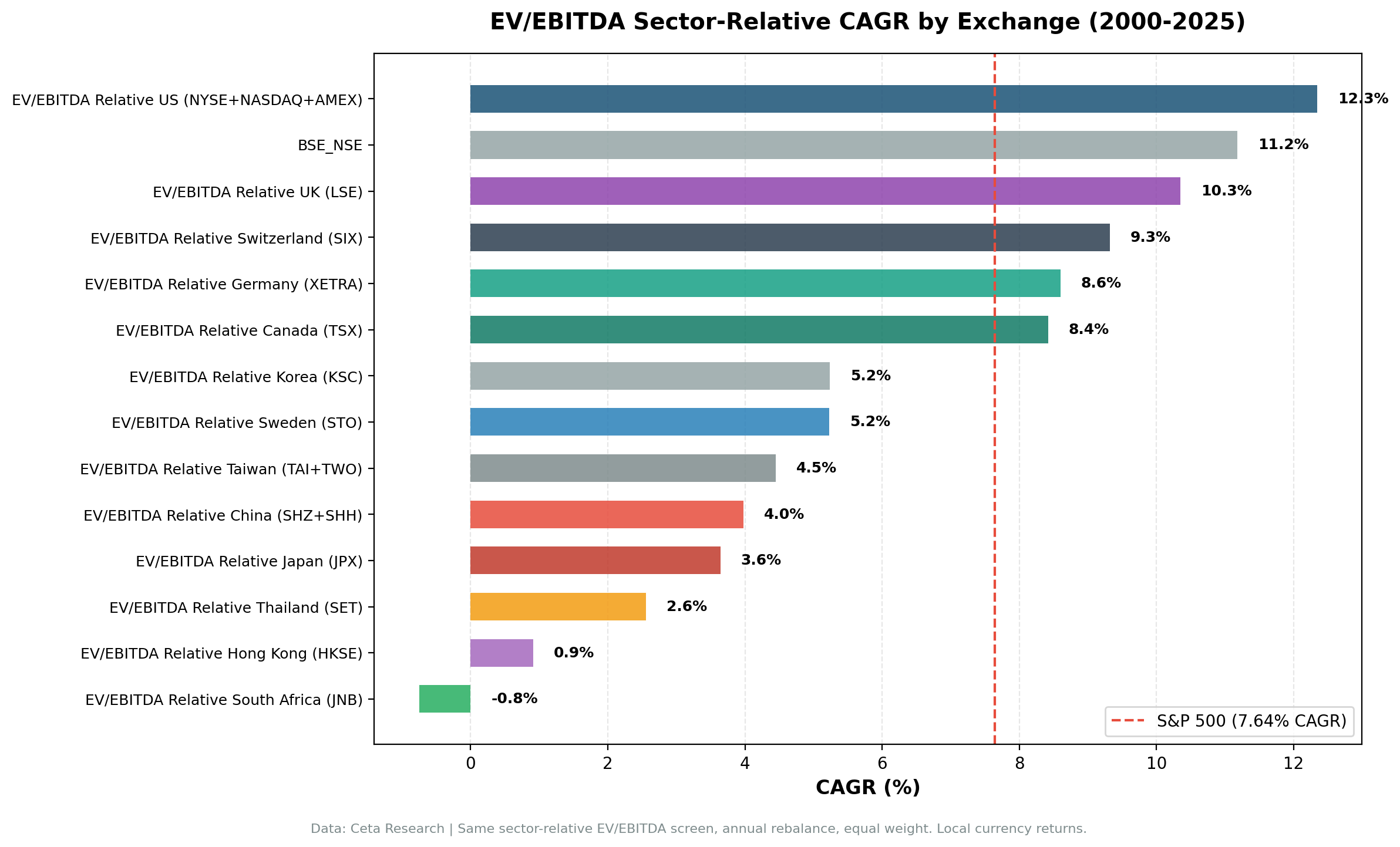 EV/EBITDA sector-relative CAGR by exchange (2000-2025) vs local benchmark
