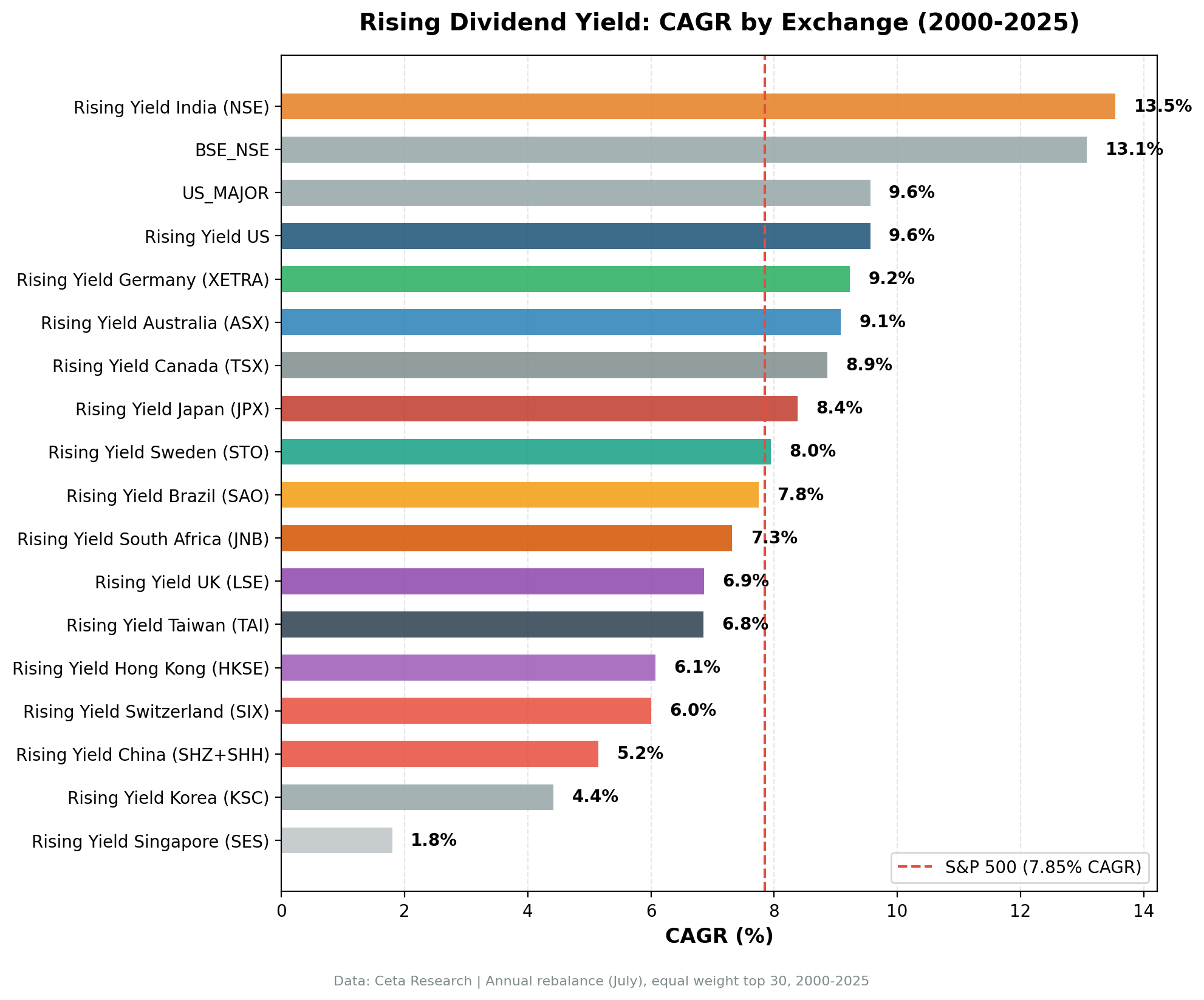 CAGR comparison