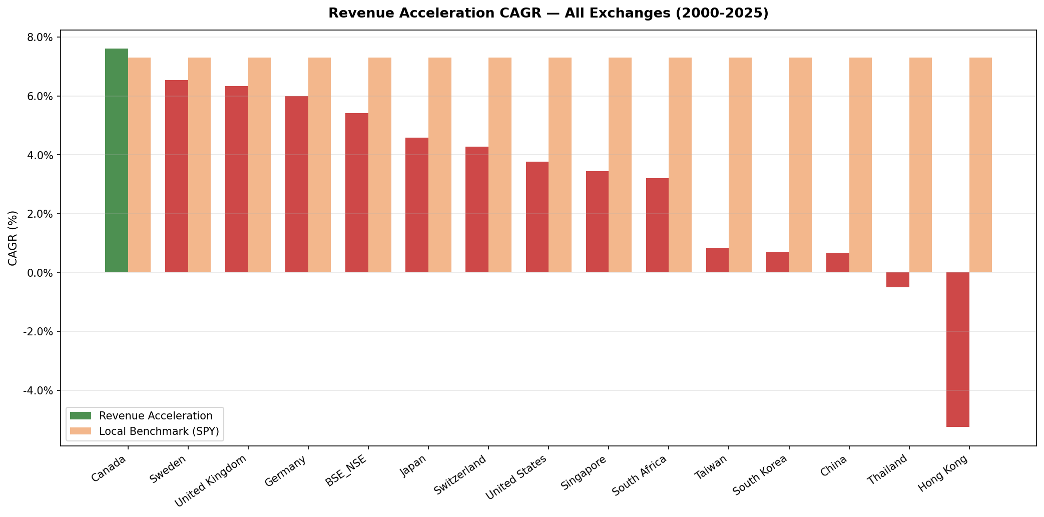 Revenue Acceleration CAGR vs S&P 500 across 12 exchanges.