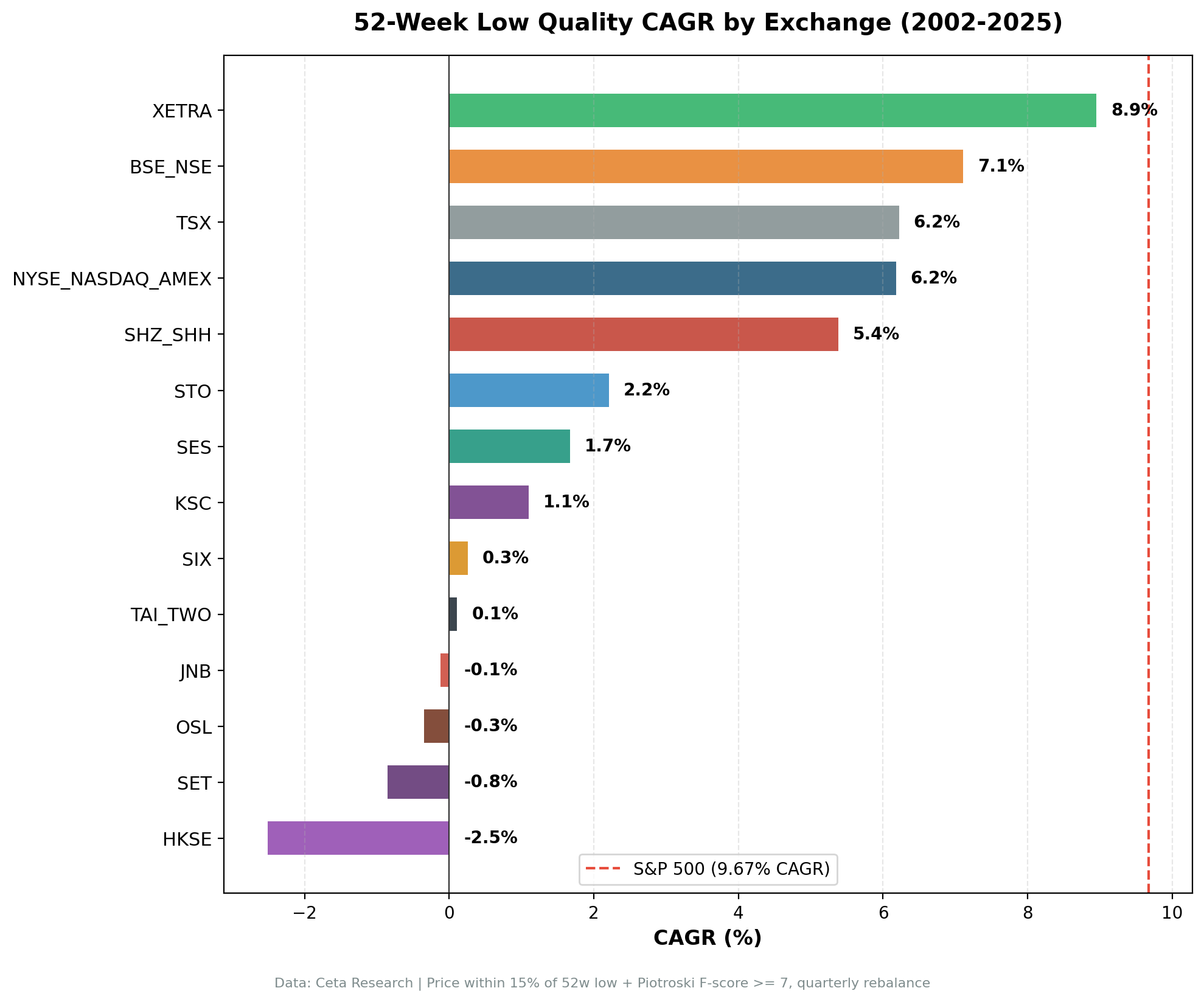 52-Week Low Quality. CAGR by Exchange vs SPY