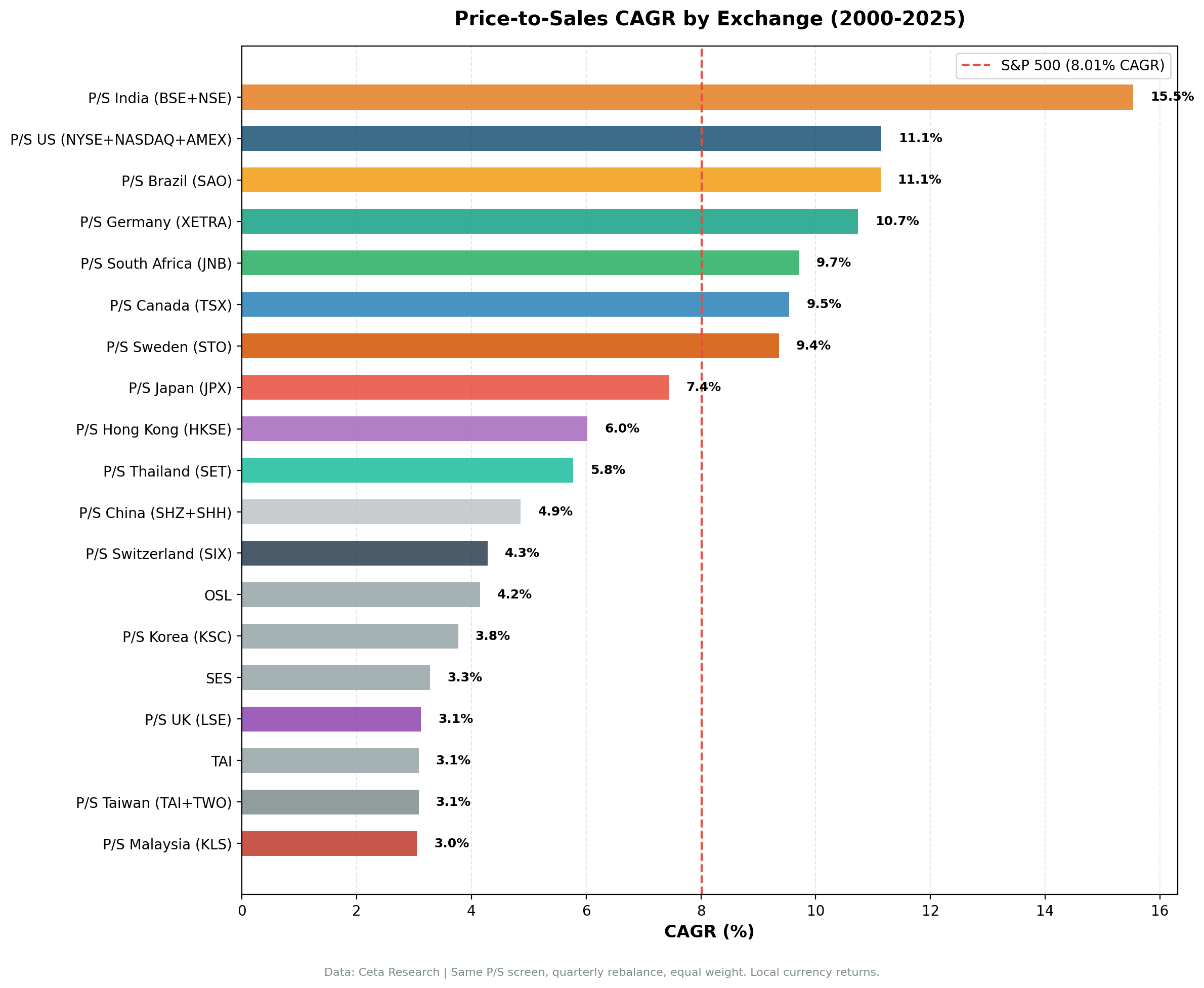 Bar chart showing P/S value screen CAGR across 13 global exchanges sorted by return. India leads at 15.53%, UK lags at 3.12%. SPY at 8.01% shown as reference.