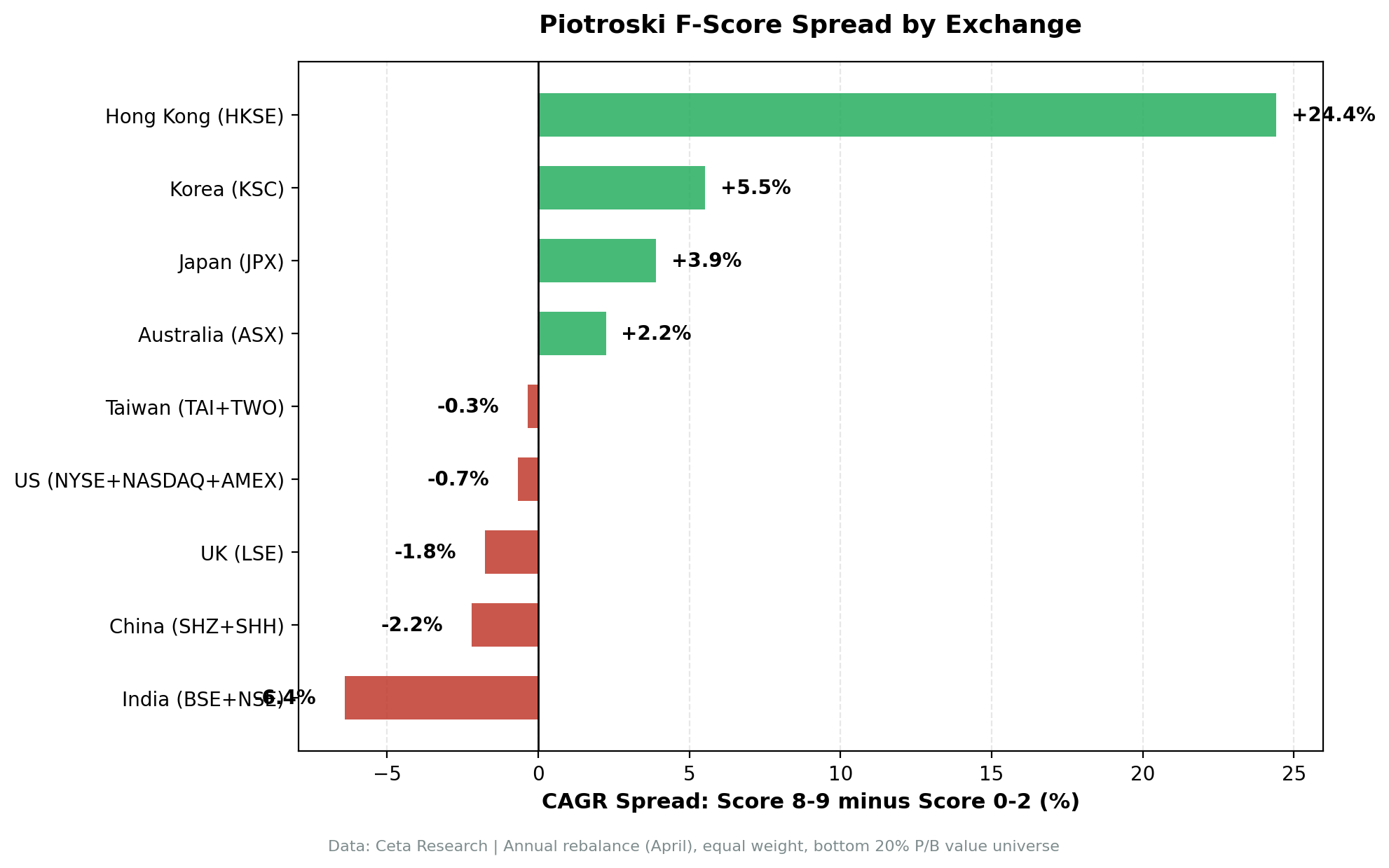 F-Score spread by exchange