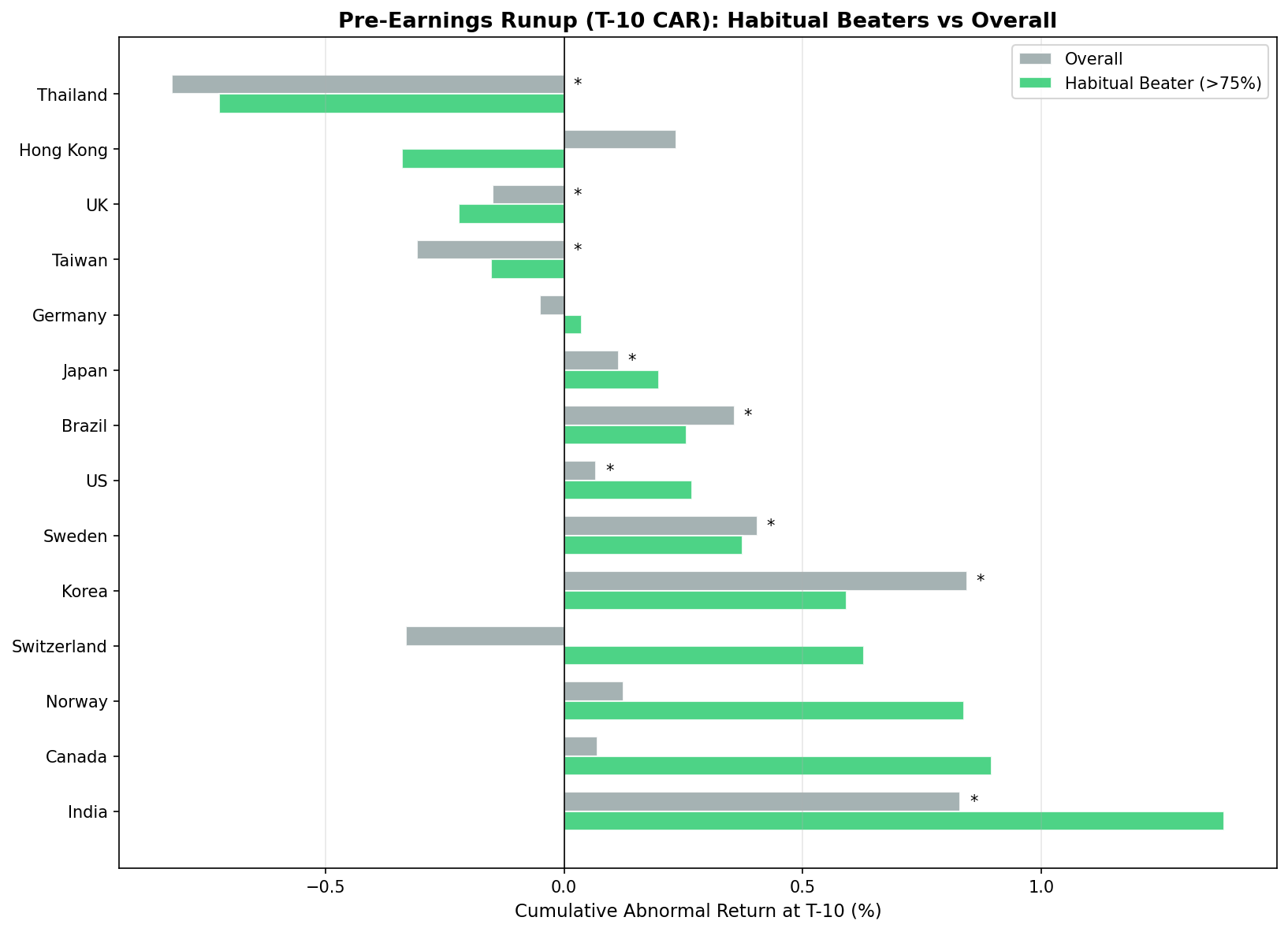 Pre-earnings T-10 CAR comparison across 14 global markets
