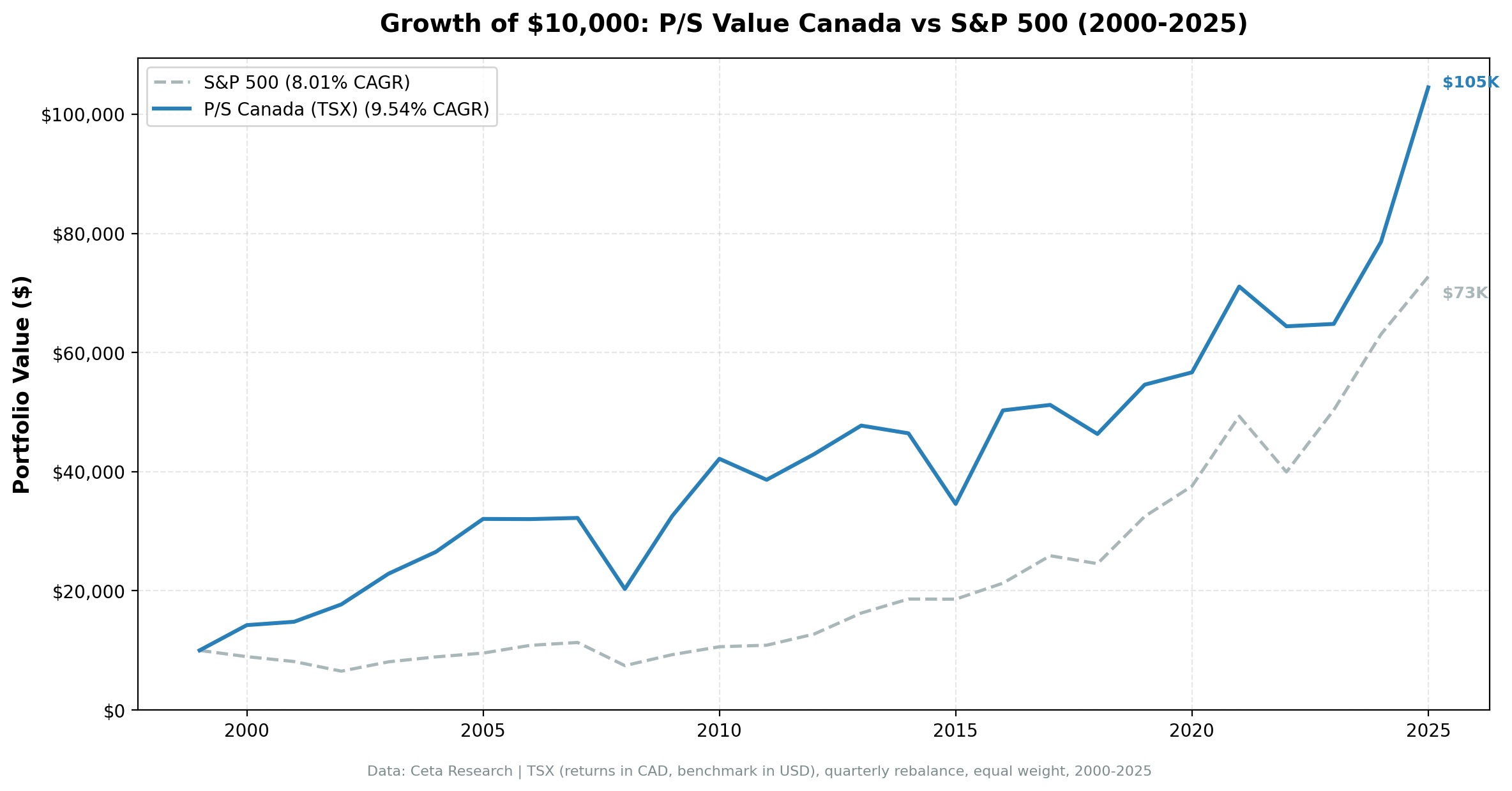 Growth of $10,000 invested in P/S value screen TSX Canada vs S&P 500 from 2000 to 2025. Canada grew to ~$97K (CAD), S&P 500 to $68K (USD).