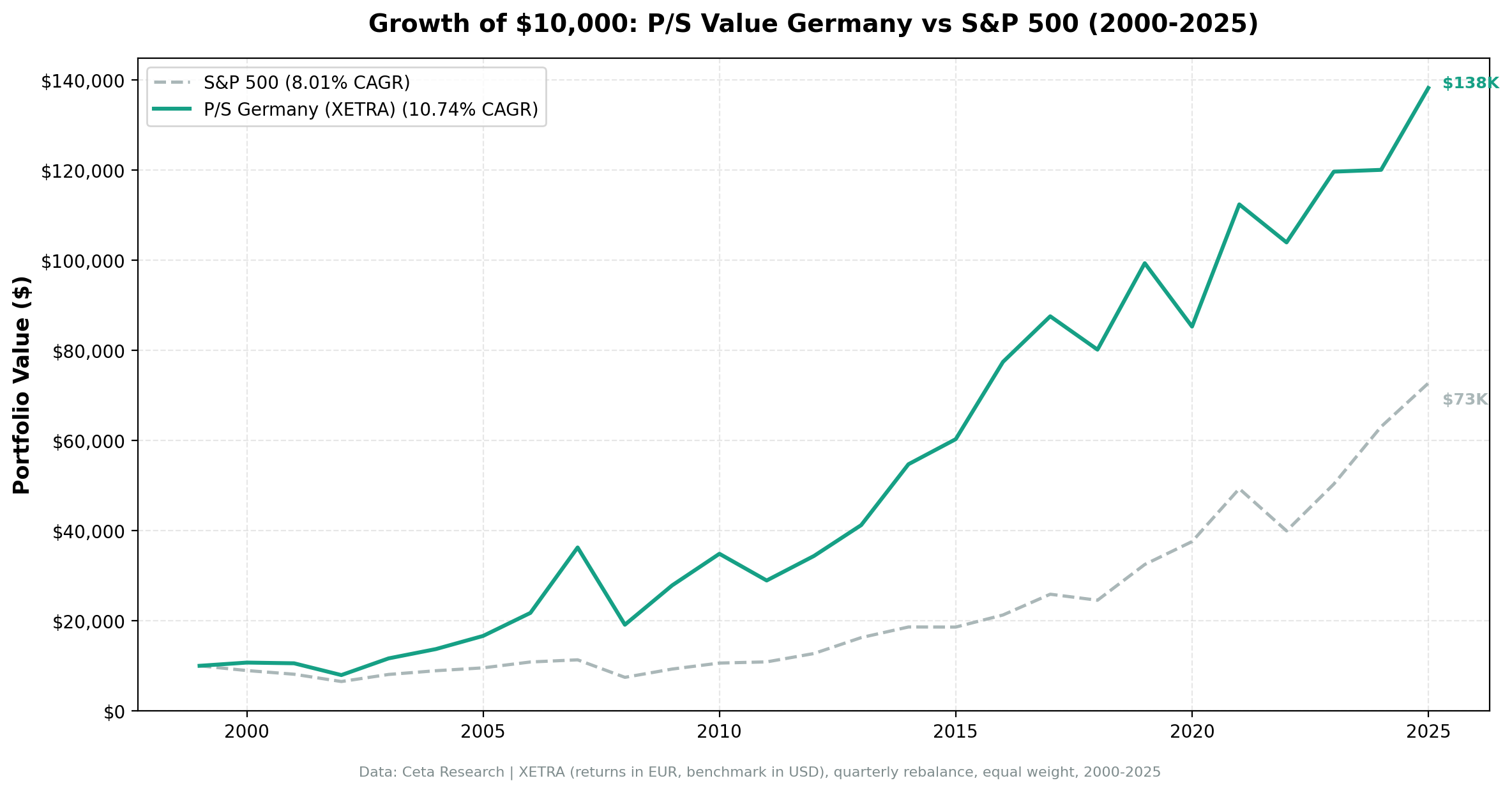 Growth of €10,000 invested in P/S value screen XETRA Germany vs S&P 500. Germany grew to approximately €125,000 (EUR), S&P 500 to $68,000 (USD).
