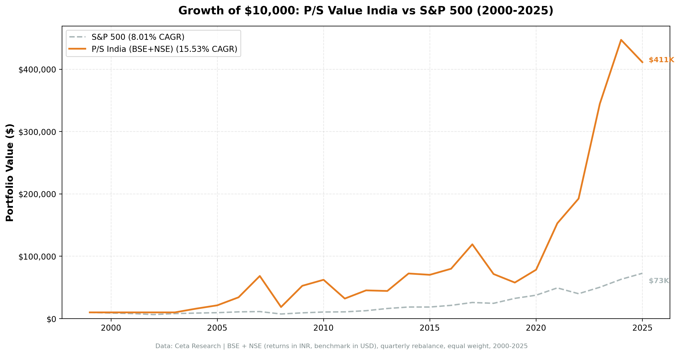 Growth of $10,000 invested in P/S value screen India vs S&P 500. India portfolio grew to over $215K (in INR terms) from 2004 to 2025, S&P 500 to approximately $68K.