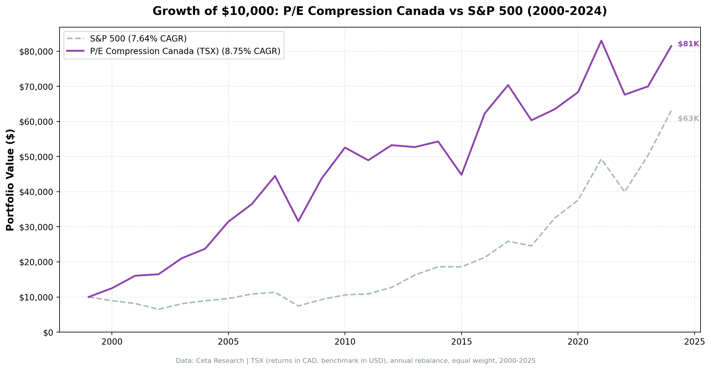 Growth of C$10,000 invested in P/E compression Canada vs TSX Composite from 2000 to 2025.
