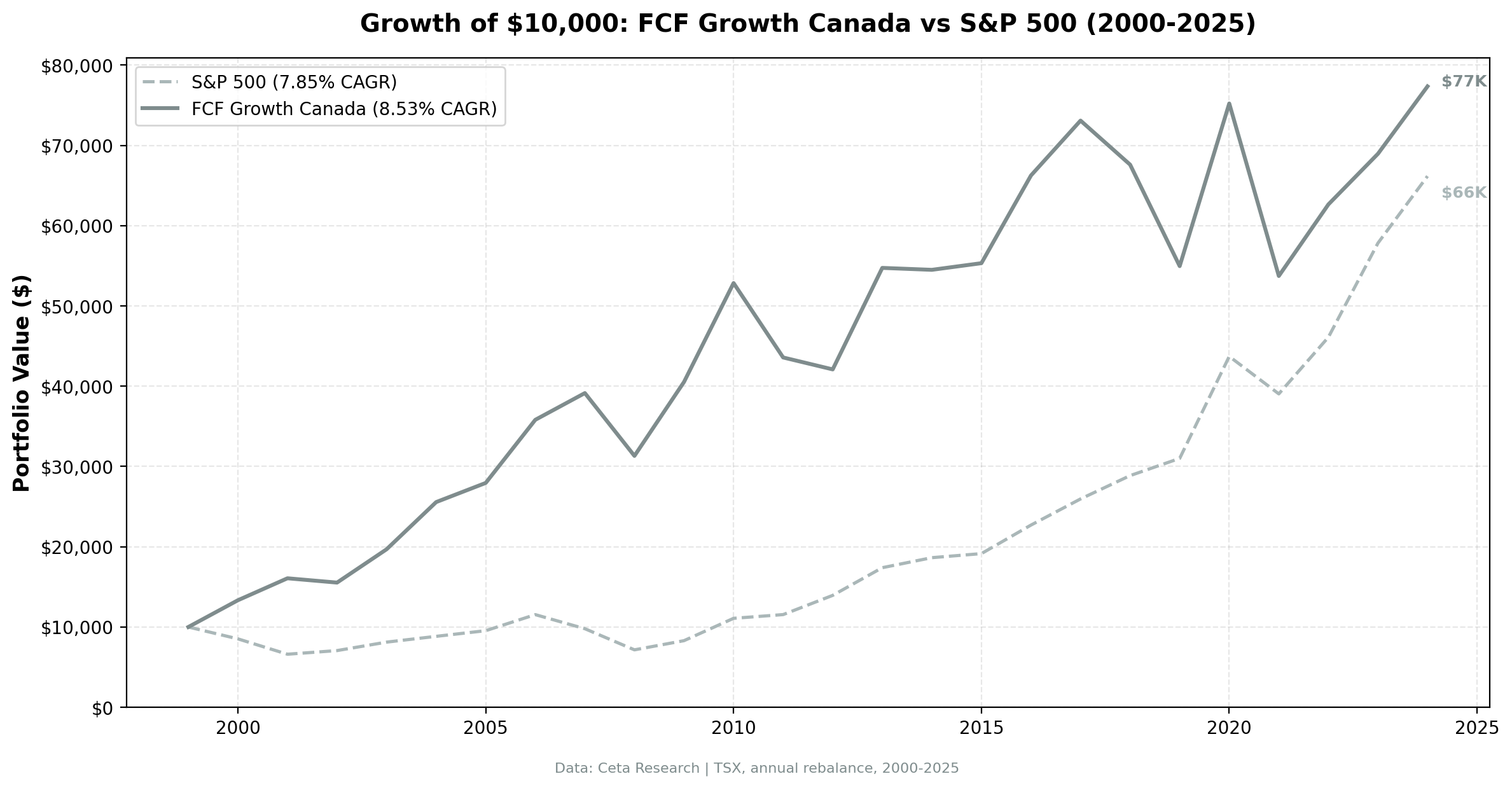 Cumulative Growth