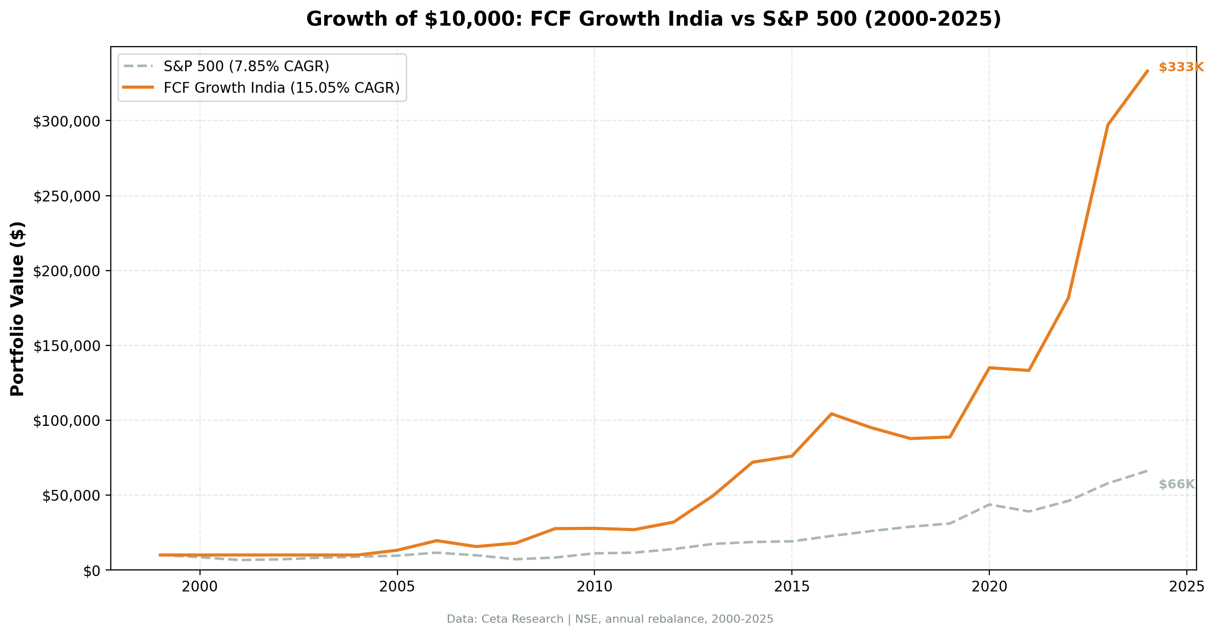 Cumulative Growth