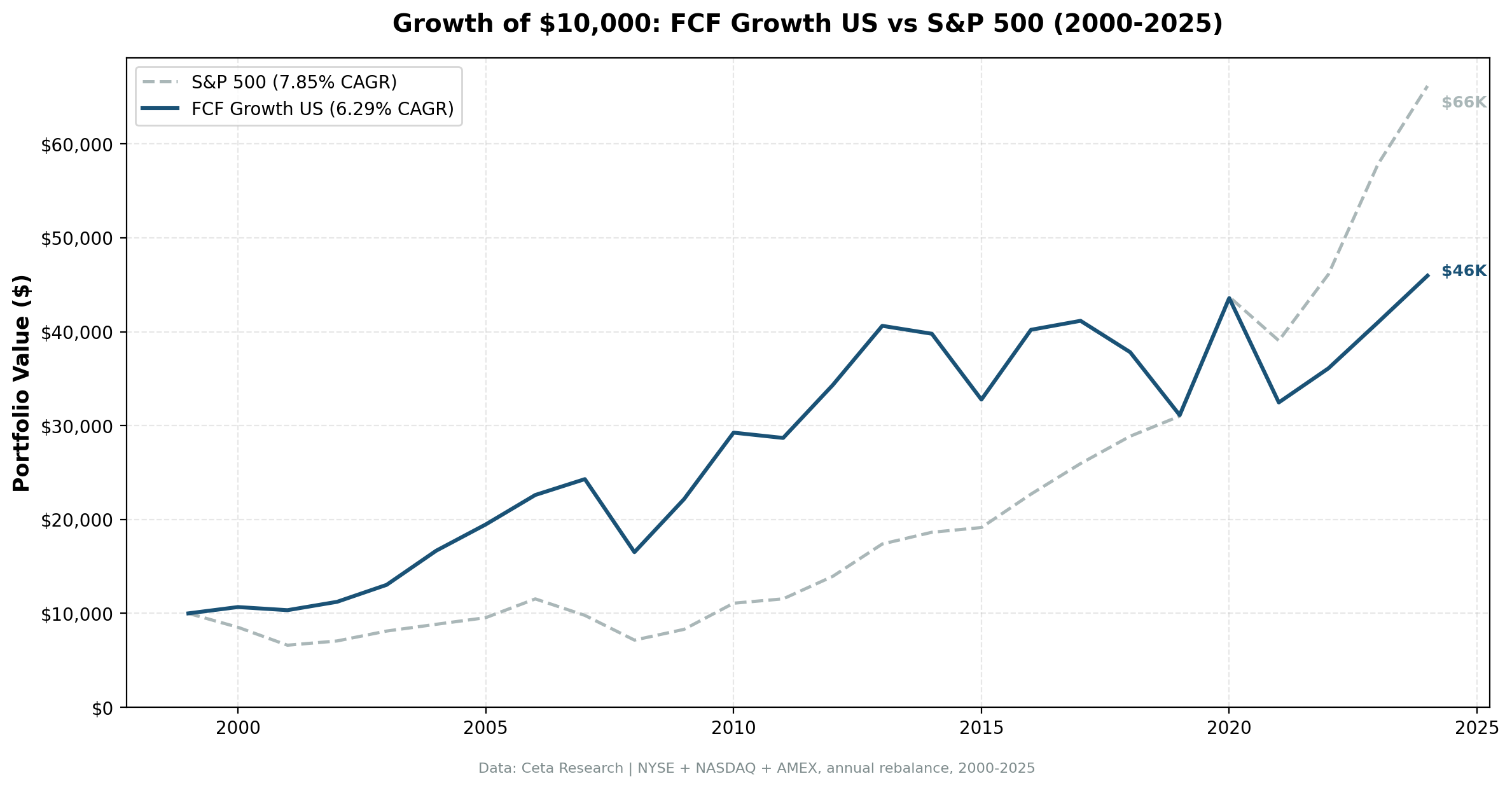 Cumulative Growth